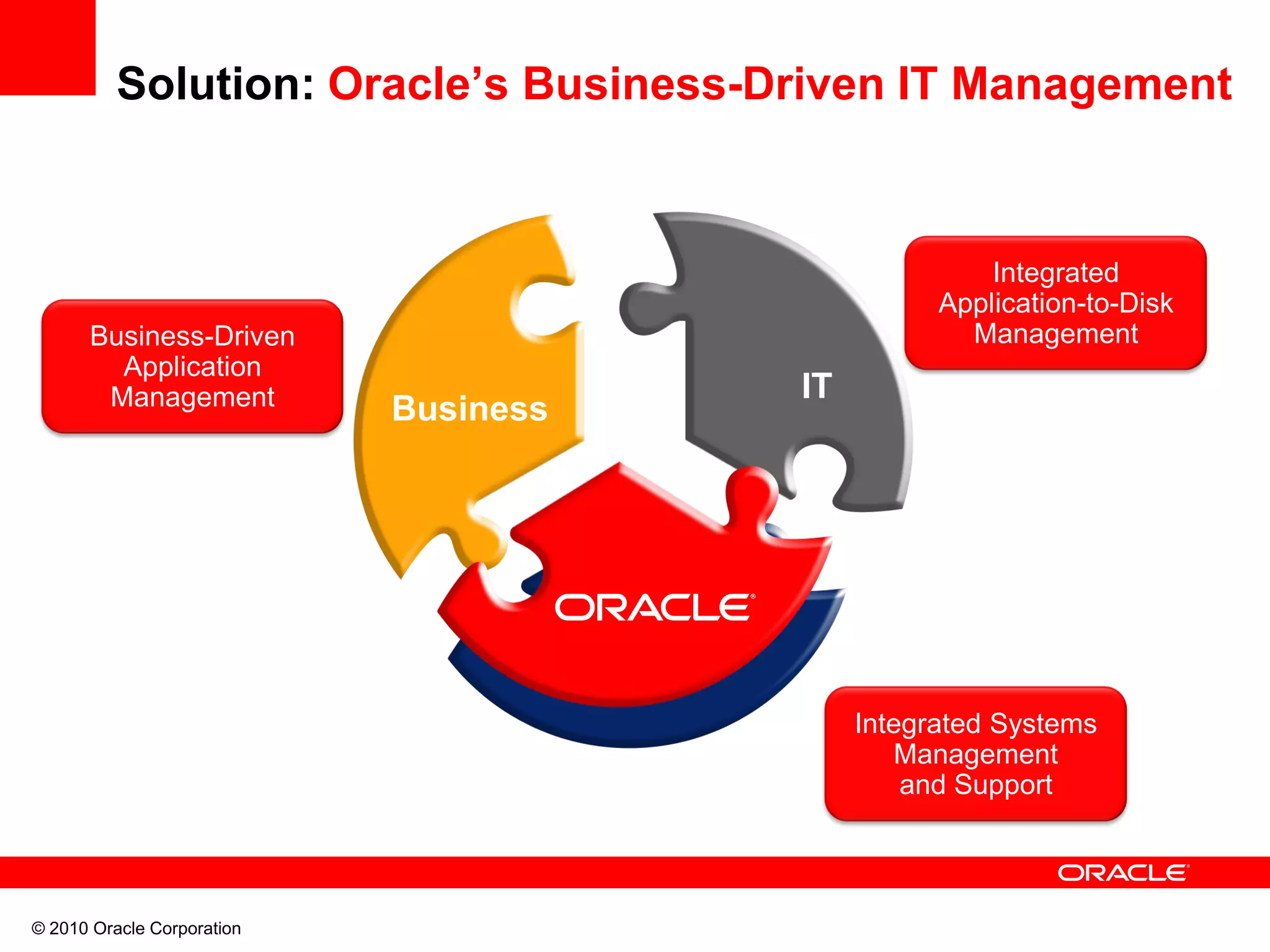 © 2010 Oracle Corporation
Solution: Oracle’s Business-Driven IT Management
Integrated
Application-to-Disk
ManagementBusiness-Driven
Application
Management
Integrated Systems
Management
and Support
IT
Business
Vendor
 
