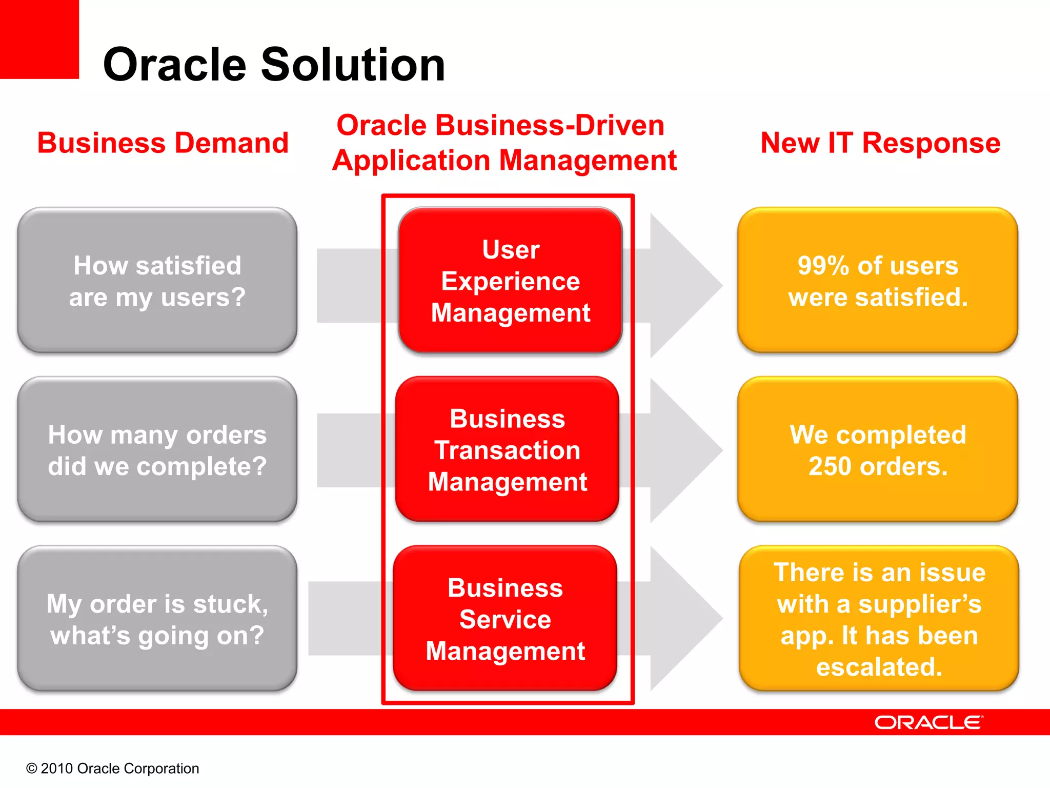 © 2010 Oracle Corporation
Business Demand New IT Response
Oracle Solution
99% of users
were satisfied.
We completed
250 orders.
There is an issue
with a supplier’s
app. It has been
escalated.
How satisfied
are my users?
How many orders
did we complete?
My order is stuck,
what’s going on?
User
Experience
Management
Business
Transaction
Management
Business
Service
Management
Oracle Business-Driven
Application Management
 