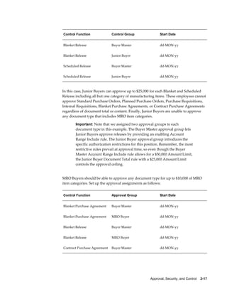 Control Function              Control Group                Start Date


Blanket Release               Buyer Master                 dd-MON-yy


Blanket Release               Junior Buyer                 dd-MON-yy


Scheduled Release             Buyer Master                 dd-MON-yy


Scheduled Release             Junior Buyer                 dd-MON-yy



In this case, Junior Buyers can approve up to $25,000 for each Blanket and Scheduled
Release including all but one category of manufacturing items. These employees cannot
approve Standard Purchase Orders, Planned Purchase Orders, Purchase Requisitions,
Internal Requisitions, Blanket Purchase Agreements, or Contract Purchase Agreements
regardless of document total or content. Finally, Junior Buyers are unable to approve
any document type that includes MRO item categories.

       Important: Note that we assigned two approval groups to each
       document type in this example. The Buyer Master approval group lets
       Junior Buyers approve releases by providing an enabling Account
       Range Include rule. The Junior Buyer approval group introduces the
       specific authorization restrictions for this position. Remember, the most
       restrictive rules prevail at approval time, so even though the Buyer
       Master Account Range Include rule allows for a $50,000 Amount Limit,
       the Junior Buyer Document Total rule with a $25,000 Amount Limit
       controls the approval ceiling.


MRO Buyers should be able to approve any document type for up to $10,000 of MRO
item categories. Set up the approval assignments as follows:


Control Function              Approval Group               Start Date


Blanket Purchase Agreement    Buyer Master                 dd-MON-yy


Blanket Purchase Agreement    MRO Buyer                    dd-MON-yy


Blanket Release               Buyer Master                 dd-MON-yy


Blanket Release               MRO Buyer                    dd-MON-yy


Contract Purchase Agreement   Buyer Master                 dd-MON-yy




                                                     Approval, Security, and Control    2-17
 
