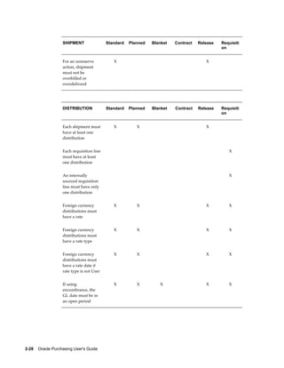 SHIPMENT                Standard   Planned   Blanket   Contract   Release   Requisiti
                                                                                               on


                   For an unreserve            X                                         X      
                   action, shipment
                   must not be
                   overbilled or
                   overdeliverd




                   DISTRIBUTION            Standard   Planned   Blanket   Contract   Release   Requisiti
                                                                                               on


                   Each shipment must          X          X                              X      
                   have at least one
                   distribution


                   Each requisition line                                                           X
                   must have at least
                   one distribution


                   An internally                                                                   X
                   sourced requisition
                   line must have only
                   one distribution


                   Foreign currency            X          X                              X         X
                   distributions must
                   have a rate


                   Foreign currency            X          X                              X         X
                   distributions must
                   have a rate type


                   Foreign currency            X          X                              X         X
                   distributions must
                   have a rate date if
                   rate type is not User


                   If using                    X          X         X                    X         X
                   encumbrance, the
                   GL date must be in
                   an open period




2-28    Oracle Purchasing User's Guide
 
