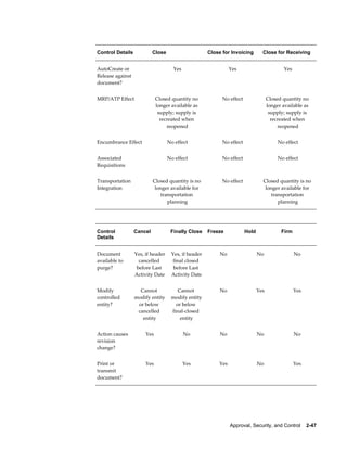 Control Details            Close                     Close for Invoicing        Close for Receiving


AutoCreate or                        Yes                       Yes                          Yes
Release against
document?


MRP/ATP Effect               Closed quantity no            No effect                Closed quantity no
                             longer available as                                    longer available as
                              supply; supply is                                      supply; supply is
                               recreated when                                         recreated when
                                  reopened                                               reopened


Encumbrance Effect                 No effect               No effect                     No effect


Associated                         No effect               No effect                     No effect
Requisitions


Transportation             Closed quantity is no           No effect            Closed quantity is no
Integration                 longer available for                                 longer available for
                              transportation                                       transportation
                                 planning                                             planning




Control           Cancel            Finally Close    Freeze            Hold               Firm
Details


Document          Yes, if header    Yes, if header        No                  No                  No
available to        cancelled        final closed
purge?             before Last       before Last
                  Activity Date     Activity Date


Modify              Cannot             Cannot             No                  Yes                 Yes
controlled        modify entity     modify entity
entity?            or below           or below
                   cancelled        final-closed
                     entity             entity


Action causes          Yes                 No             No                  No                  No
revision
change?


Print or               Yes                 Yes           Yes                  No                  Yes
transmit
document?




                                                               Approval, Security, and Control    2-47
 