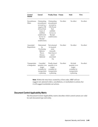 Control          Cancel           Finally Close    Freeze         Hold             Firm
              Details


              Encumbrance      Outstanding      Outstanding        No effect       No effect       No effect
              Effect           encumbrance      encumbrance
                               reversed as a     reversed as
                               negative DR       CR (Period
                               (Period End:         End:
                                 lesser of        unbilled.
                                 unbilled,        Accrue on
                               undelivered.        Receipt:
                                Accrue on       undelivered.)
                                 Receipt:
                               undelivered.)


              Associated       Determined       Not returned       No effect       No effect       No effect
              Requisitions         by            to req pool;
                               Purchasing            must
                                Options:          manually
                                 Never,         final close or
                                Always,             cancel
                                Optional          associated
                                                      req


              Transportatio      Cancelled      Finally closed     No effect      On hold          No effect
              n Integration    quantity is no   quantity is no                  quantity is no
                                  longer           longer                          longer
                               available for    available for                   available for
                               transportatio    transportatio                   transportatio
                                n planning       n planning                      n planning



                        Note: Within the time fence created by a Firm order, MRP will not
                        suggest new planned orders, cancellations, or reschedule-in actions; but
                        it will suggest reschedule-out actions.




Document Control Applicability Matrix
              The Document Control Applicability matrix describes which control actions are valid
              for each document type and entity.




                                                                          Approval, Security, and Control    2-49
 