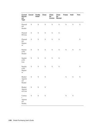 Current    Cancel     Finally   Close   Close     Close     Freeze   Hold    Firm
                   Docum                 Close             for       for
                   ent                                     Invoice   Receipt
                   Type


                   Planned       X          X        X         X         X         X        X       X
                   PO
                   Header


                   Planned       X          X        X         X         X                       
                   PO Line


                   Planned       X          X        X         X         X                          X
                   PO
                   Shipme
                   nt


                   Standar       X          X        X         X         X         X        X       X
                   d PO
                   Header


                   Standar       X          X        X         X         X                       
                   d PO
                   Line


                   Standar       X          X        X         X         X                          X
                   d PO
                   Shipme
                   nt


                   Blanket       X          X        X                             X        X       X
                   Agreem
                   ent
                   Header


                   Blanket       X          X        X                                           
                   Agreem
                   ent Line


                   Contrac       X          X        X                             X        X    
                   t
                   Agreem
                   ent
                   Header




2-50    Oracle Purchasing User's Guide
 
