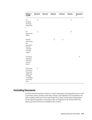 FINALLY        Standard   Planned     Blanket      Contract       Release       Requisitio
           CLOSE                                                                           n


           No                 X                                                   X         
           pending
           receiving
           transaction
           s.


           No                 X                                                   X         
           unreceived
           ASNs.


           All lines                                  X             X                       
           referencing
           the
           agreement
           must be
           cancelled
           or finally
           closed.


           Correspon                                                                            X
           ding sales
           order line
           must be
           closed


           Procureme          X                                                             
           nt Services:
           Timecards
           (approved,
           working,
           or rejected)
           must NOT
           exist.




Controlling Documents
           Use the Control Documents window to control requisitions and requisition lines as well
           as purchase orders, purchase order lines, releases, and shipments. For requisitions, the
           only available actions are Cancel and Finally Close. Only control options appropriate
           for the selected requisition or purchase order are displayed in the Actions field. The
           following control actions are available in this window:




                                                                  Approval, Security, and Control    2-57
 