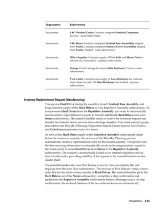 Organization         Subinventory


                Sacramento           SAC-Finished Goods: Contains completed Sentinel Computers,
                                     Tracked - asset subinventory


                Sacramento           SAC-Stores: Contains completed Sentinel Base Assemblies shipped
                                     from Austin, Contains completed Sentinel Cover Assemblies shipped
                                     from Austin, Tracked - asset subinventory


                Sacramento           Office Supplies: Contains supply of Wrist Pads and Mouse Pads for
                                     internal use, Not tracked - expense subinventory


                Sacramento           Storage: Central storage for excess Sales Brochures, Tracked - asset
                                     subinventory


                Sacramento           Visit Center: Contains local supply of Sales Brochures for customer
                                     visits, Space for only 100 Sales Brochures, Not tracked - expense
                                     subinventory




Inventory Replenishment Request (Manufacturing)
                You use one Hard Drive during the assembly of each Sentinel Base Assembly, and
                keep a limited supply of the Hard Drives in your Repetitive Assembly subinventory. As
                you consume Hard Drives from the Repetitive Assembly, you want to automatically
                send inventory replenishment requests to transfer additional Hard Drives from your
                Stores subinventory. The material handler needs to receive the inventory request and
                transfer the material before you run into a shortage situation. You create a report group
                that submits the Min-Max Planning, Requisition Import, Create Internal Sales Orders,
                and OrderImport processes every two hours.
                As soon as the Hard Drive supply in the Repetitive Assembly subinventory drops
                below the minimum quantity, the next run of the Min-Max Planning process
                automatically creates a replenishment order for the reorder quantity. The reorder uses
                the item sourcing information to automatically create an intraorganization request in
                the Austin plant to move Hard Drives from Stores to the Repetitive Assembly
                subinventory. The request is automatically loaded as an internal requisition and an
                internal sales order, providing visibility of the request to the material handlers in the
                Austin plant.
                The material handler also runs Pick Release every two hours to identify the pull
                requests from the shop floor subinventory. The next run of Pick Release creates a move
                order line for the subinventory transfer of Hard Drives. The material handler picks the
                Hard Drives out of the Stores subinventory, completes a ship confirmation and
                replenishes the Repetitive Assembly subinventory before a shortage occurs. At ship
                confirmation, the on-hand balances of the two subinventories are automatically




                                                                                            Requisitions    3-33
 