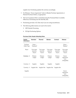 supplier site, Purchasing updates the currency accordingly.

•   For Releases, "Source Agreement" refers to Blanket Purchase Agreements or
    Planned Purchase Orders, as appropriate.

•   The Last Acceptance Date is calculated using the Promised Date if available.
    Otherwise, Purchasing uses the Need-By date.

•   Purchasing provides a GL Date only if you are using encumbrance.

•   The following abbreviations are used in the matrix:
    •     OSP Outside Processing

    •     PO Opt Purchasing Options



    Purchase Order Header Defaulting Rules

    Header           Standard         Planned         Blanket         Contract        Release
    Information


         Purchase         Value =                                                           Value =
        Order Type       "Standard"                                                        "Blanket"


          Buyer          User name        User name       User name       User name       User name
                          (must be         (must be        (must be        (must be        (must be
                           buyer)           buyer)          buyer)          buyer)          buyer)


    Currency - 1          Primary          Primary         Primary         Primary          Source
                           Ledger           Ledger          Ledger          Ledger        Agreement
                                                                                             (not
                                                                                          changeable)


     Currency - 2         Supplier         Supplier        Supplier        Supplier    


     Currency - 3    Supplier Site    Supplier Site   Supplier Site   Supplier Site    


         Supplier                                                                           Source
                                                                                          Agreement
                                                                                             (not
                                                                                          changeable)




                                                                              Purchase Orders    4-11
 