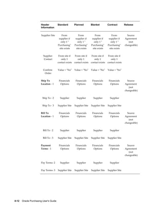 Header           Standard         Planned          Blanket          Contract         Release
                        Information


                        Supplier Site        From             From             From             From               Source
                                          supplier if      supplier if      supplier if      supplier if         Agreement
                                            only 1 "         only 1 "         only 1 "         only 1 "             (not
                                         Purchasing"      Purchasing"      Purchasing"      Purchasing"          changeable)
                                           site exists      site exists      site exists      site exists


                          Supplier        From site if     From site if     From site if     From site if     
                           Contact          only 1           only 1           only 1           only 1
                                         contact exists   contact exists   contact exists   contact exists


                          Confirm        Value = "No"     Value = "No"     Value = "No"     Value = "No"      
                           Order


                        Ship To           Financials       Financials       Financials       Financials            Source
                        Location - 1       Options          Options          Options          Options            Agreement
                                                                                                                    (not
                                                                                                                 changeable)


                         Ship To - 2       Supplier         Supplier         Supplier         Supplier        


                         Ship To - 3     Supplier Site    Supplier Site    Supplier Site    Supplier Site     


                        Bill To           Financials       Financials       Financials       Financials            Source
                        Location - 1       Options          Options          Options          Options            Agreement
                                                                                                                    (not
                                                                                                                 changeable)


                         Bill To - 2       Supplier         Supplier         Supplier         Supplier        


                         Bill To - 3     Supplier Site    Supplier Site    Supplier Site    Supplier Site     


                        Payment           Financials       Financials       Financials       Financials            Source
                        Terms - 1          Options          Options          Options          Options            Agreement
                                                                                                                    (not
                                                                                                                 changeable)


                        Pay Terms- 2       Supplier         Supplier         Supplier         Supplier        


                        Pay Terms- 3     Supplier Site    Supplier Site    Supplier Site    Supplier Site     




4-12    Oracle Purchasing User's Guide
 