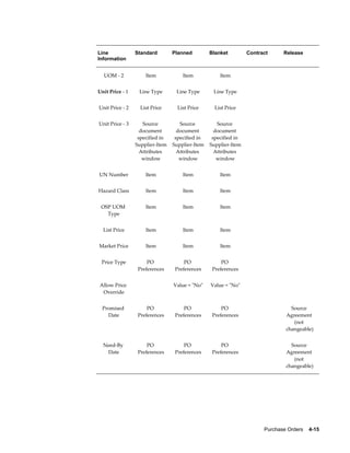 Line             Standard          Planned         Blanket         Contract      Release
Information


  UOM - 2               Item           Item            Item                       


Unit Price - 1       Line Type      Line Type       Line Type                     


Unit Price - 2        List Price     List Price      List Price                   


Unit Price - 3      Source            Source          Source                      
                   document          document        document
                  specified in      specified in    specified in
                 Supplier-Item     Supplier-Item   Supplier-Item
                   Attributes        Attributes      Attributes
                    window            window          window


UN Number               Item           Item            Item                       


Hazard Class            Item           Item            Item                       


 OSP UOM                Item           Item            Item                       
   Type


  List Price            Item           Item            Item                       


Market Price            Item           Item            Item                       


 Price Type              PO             PO              PO                        
                     Preferences    Preferences     Preferences


Allow Price                        Value = "No"    Value = "No"                   
 Override


  Promised               PO             PO              PO                             Source
    Date             Preferences    Preferences     Preferences                      Agreement
                                                                                        (not
                                                                                     changeable)


  Need-By                PO             PO              PO                             Source
   Date              Preferences    Preferences     Preferences                      Agreement
                                                                                        (not
                                                                                     changeable)




                                                                         Purchase Orders    4-15
 