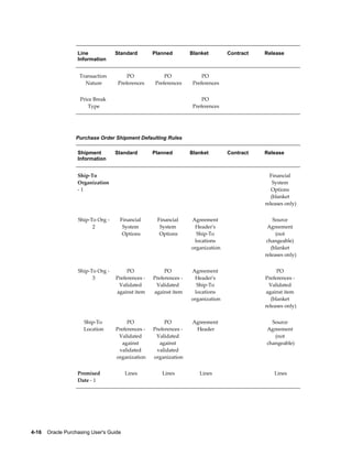 Line            Standard          Planned           Blanket            Contract   Release
                   Information


                    Transaction            PO                PO                PO                     
                      Nature           Preferences       Preferences       Preferences


                    Price Break                                                PO                     
                       Type                                                Preferences




                  Purchase Order Shipment Defaulting Rules

                   Shipment        Standard          Planned           Blanket            Contract   Release
                   Information


                   Ship-To                                                                             Financial
                   Organization                                                                          System
                   -1                                                                                   Options
                                                                                                        (blanket
                                                                                                     releases only)


                   Ship-To Org -       Financial         Financial         Agreement                     Source
                         2              System            System            Header's                  Agreement
                                        Options           Options            Ship-To                      (not
                                                                            locations                 changeable)
                                                                           organization                 (blanket
                                                                                                     releases only)


                   Ship-To Org -        PO                PO               Agreement                       PO
                         3         Preferences -     Preferences -          Header's                 Preferences -
                                    Validated         Validated              Ship-To                   Validated
                                   against item      against item           locations                against item
                                                                           organization                 (blanket
                                                                                                     releases only)


                      Ship-To           PO                PO               Agreement                       Source
                      Location     Preferences -     Preferences -          Header                       Agreement
                                    Validated         Validated                                             (not
                                      against           against                                          changeable)
                                    validated         validated
                                   organization      organization


                   Promised              Lines             Lines              Lines                         Lines
                   Date - 1




4-16    Oracle Purchasing User's Guide
 