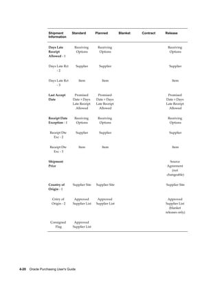 Shipment        Standard            Planned             Blanket   Contract   Release
                   Information


                   Days Late            Receiving           Receiving                                Receiving
                   Receipt               Options             Options                                  Options
                   Allowed - 1


                   Days Late Rct         Supplier            Supplier                                 Supplier
                        -2


                   Days Late Rct           Item                Item                                     Item
                        -3


                   Last Accept       Promised           Promised                                 Promised
                   Date             Date + Days        Date + Days                              Date + Days
                                    Late Receipt       Late Receipt                             Late Receipt
                                      Allowed            Allowed                                  Allowed


                   Receipt Date         Receiving           Receiving                                Receiving
                   Exception - 1         Options             Options                                  Options


                    Receipt Dte          Supplier            Supplier                                 Supplier
                      Exc - 2


                    Receipt Dte            Item                Item                                     Item
                      Exc - 3


                   Shipment                                                                           Source
                   Price                                                                            Agreement
                                                                                                       (not
                                                                                                    changeable)


                   Country of          Supplier Site       Supplier Site                            Supplier Site
                   Origin - 1


                     Cntry of        Approved           Approved                                 Approved
                     Origin - 2     Supplier List      Supplier List                            Supplier List
                                                                                                   (blanket
                                                                                                releases only)


                     Consigned       Approved                                                    
                        Flag        Supplier List




4-20    Oracle Purchasing User's Guide
 