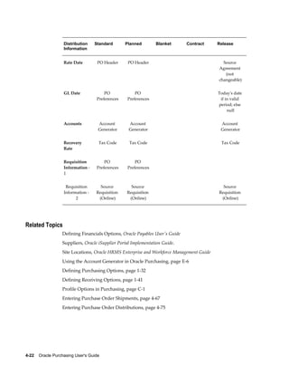 Distribution    Standard       Planned        Blanket      Contract    Release
                   Information


                   Rate Date        PO Header      PO Header                                    Source
                                                                                              Agreement
                                                                                                 (not
                                                                                              changeable)


                   GL Date              PO             PO                                 Today's date
                                    Preferences    Preferences                             if in valid
                                                                                          period; else
                                                                                               null


                   Accounts          Account       Account                                    Account
                                     Generator     Generator                                  Generator


                   Recovery          Tax Code      Tax Code                                    Tax Code
                   Rate


                   Requisition          PO             PO                                  
                   Information -    Preferences    Preferences
                   1


                    Requisition       Source        Source                                      Source
                   Information -    Requisition   Requisition                                 Requisition
                         2           (Online)      (Online)                                    (Online)




Related Topics
                  Defining Financials Options, Oracle Payables User's Guide
                  Suppliers, Oracle iSupplier Portal Implementation Guide.
                  Site Locations, Oracle HRMS Enterprise and Workforce Management Guide
                  Using the Account Generator in Oracle Purchasing, page E-6
                  Defining Purchasing Options, page 1-32
                  Defining Receiving Options, page 1-41
                  Profile Options in Purchasing, page C-1
                  Entering Purchase Order Shipments, page 4-67
                  Entering Purchase Order Distributions, page 4-75




4-22    Oracle Purchasing User's Guide
 