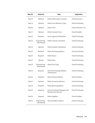 Step No.     Required                      Step                  Application


Step 18      Optional      Define Subinventory Locations     Oracle Inventory


Step 19      Optional      Define Cross-Reference Types      Oracle Purchasing


Step 20      Optional      Define Taxes                      Oracle E-Business Tax


Step 21      Optional      Define Payment Terms              Oracle Payables


Step 22      Required      Set Up Approval Information       Oracle Purchasing


Step 23    Required Step   Define Lookups and Classes        Oracle Purchasing
           with Defaults


Step 24      Optional      Define Standard Attachments       Oracle Purchasing


Step 25      Required      Define Purchasing Options         Oracle Purchasing


Step 26      Required      Define Buyers                     Oracle Purchasing


Step 27      Optional      Define Items                      Oracle Purchasing


Step 28    Required Step   Define Line Types                 Oracle Purchasing
           with Defaults


Step 29      Required      Start the Purchasing Database     Oracle Purchasing
                           Administrator


Step 30      Required      Define Financial Options          Oracle Payables


Step 31      Optional      Define Transaction Reasons        Oracle Purchasing


Step 32      Required      Define Receiving Options          Oracle Purchasing


Step 33      Required      Set Up Transaction Managers and   Oracle Purchasing
                           Resubmission Intervals


Step 34      Required      Define Suppliers                  Oracle Payables


Step 35    Required Step   Set Up Workflow Options           Oracle Purchasing
           with Defaults




                                                                    Setting Up    1-3
 