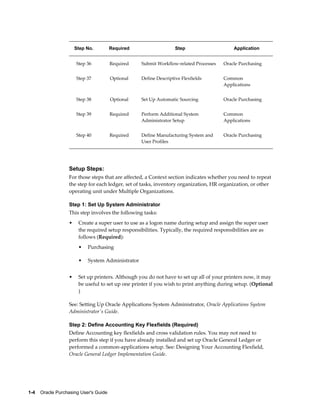 Step No.         Required                   Step                     Application


                       Step 36          Required   Submit Workflow-related Processes    Oracle Purchasing


                       Step 37          Optional   Define Descriptive Flexfields        Common
                                                                                        Applications


                       Step 38          Optional   Set Up Automatic Sourcing            Oracle Purchasing


                       Step 39          Required   Perform Additional System            Common
                                                   Administrator Setup                  Applications


                       Step 40          Required   Define Manufacturing System and      Oracle Purchasing
                                                   User Profiles




                   Setup Steps:
                   For those steps that are affected, a Context section indicates whether you need to repeat
                   the step for each ledger, set of tasks, inventory organization, HR organization, or other
                   operating unit under Multiple Organizations.

                   Step 1: Set Up System Administrator
                   This step involves the following tasks:
                   •    Create a super user to use as a logon name during setup and assign the super user
                        the required setup responsibilities. Typically, the required responsibilities are as
                        follows (Required):
                        •   Purchasing

                        •   System Administrator


                   •    Set up printers. Although you do not have to set up all of your printers now, it may
                        be useful to set up one printer if you wish to print anything during setup. (Optional
                        )

                   See: Setting Up Oracle Applications System Administrator, Oracle Applications System
                   Administrator's Guide.

                   Step 2: Define Accounting Key Flexfields (Required)
                   Define Accounting key flexfields and cross validation rules. You may not need to
                   perform this step if you have already installed and set up Oracle General Ledger or
                   performed a common-applications setup. See: Designing Your Accounting Flexfield,
                   Oracle General Ledger Implementation Guide.




1-4    Oracle Purchasing User's Guide
 