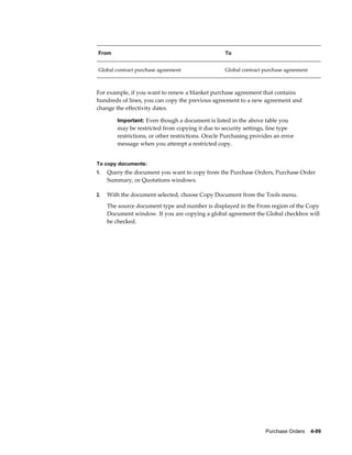 From                                               To


Global contract purchase agreement                 Global contract purchase agreement



For example, if you want to renew a blanket purchase agreement that contains
hundreds of lines, you can copy the previous agreement to a new agreement and
change the effectivity dates.

        Important: Even though a document is listed in the above table you
        may be restricted from copying it due to security settings, line type
        restrictions, or other restrictions. Oracle Purchasing provides an error
        message when you attempt a restricted copy.


To copy documents:
1.   Query the document you want to copy from the Purchase Orders, Purchase Order
     Summary, or Quotations windows.

2.   With the document selected, choose Copy Document from the Tools menu.
     The source document type and number is displayed in the From region of the Copy
     Document window. If you are copying a global agreement the Global checkbox will
     be checked.




                                                                    Purchase Orders    4-99
 
