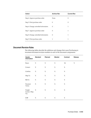 Action                                     Archive Rev          Current Rev


             Step 4. Approve purchase order             None                 0


             Step 5. Print purchase order               0                    0


             Step 6. Change controlled information      0                    1


             Step 7. Approve purchase order             0                    1


             Step 8. Change controlled information      0                    1


             Step 9. Print purchase order               1                    1




Document Revision Rules
             The following tables describe the additions and changes that cause Purchasing to
             increment document revision numbers in each of the document components:


             Header           Standard        Planned       Blanket    Contract       Release
             Information


             Buyer            X               X             X          X4             X


             Contact          X               X             X          X


             Confirm          X               X             X          X


             Ship-To          X               X             X          X


             Bill-To          X               X             X          X


             Payment          X               X             X          X
             Terms


             Freight          X               X             X          X
             Carrier / Ship
             Via


             FOB              X               X             X          X




                                                                             Purchase Orders    4-103
 