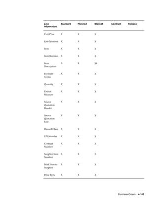 Line            Standard   Planned   Blanket   Contract      Release
Information


Unit Price      X          X         X


Line Number     X          X         X


Item            X          X         X


Item Revision   X          X         X


Item            X          X         X4
Description


Payment         X          X         X
Terms


Quantity        X          X         X


Unit of         X          X         X
Measure


Source          X          X         X
Quotation
Header


Source          X          X         X
Quotation
Line


Hazard Class    X          X         X


UN Number       X          X         X


Contract        X          X         X
Number


Supplier Item   X          X         X
Number


Brief Note to   X          X         X
Supplier


Price Type      X          X         X




                                                    Purchase Orders    4-105
 