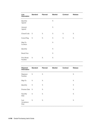Line            Standard   Planned   Blanket   Contract   Release
                   Information


                   Quantity                             X
                   Agreed


                   Amount                               X
                   Agreed


                   Closed Code     X          X         X         X          X


                   Cancel Flag     X          X         X         X          X


                   Ship-To                              X
                   Location


                   Quantity                             X


                   Break Price                          X


                   Price Break     X          X         X
                   Number




                   Shipment        Standard   Planned   Blanket   Contract   Release
                   Information


                   Shipment        X          X                              X
                   Number


                   Ship-To         X          X                              X


                   Quantity        X          X                              X


                   Promise Date    X          X                              X


                   Need-By         X          X                              X
                   Date


                   Last            X          X                              X
                   Acceptance
                   Date




4-106    Oracle Purchasing User's Guide
 