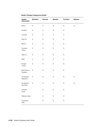 Header Changes Unapproves Header

                   Header           Standard   Planned   Blanket   Contract   Release
                   Information


                   Buyer            X          X         X         X          X


                   Contact          X          X         X         X


                   Confirm          X          X         X         X


                   Ship-To          X          X         X         X


                   Bill-To          X          X         X         X


                   Payment          X          X         X         X
                   Terms


                   Ship via         X          X         X         X


                   FOB              X          X         X         X


                   Freight          X          X         X         X
                   Terms


                   Brief Note to    X          X         X         X
                   Supplier


                   Acceptance       X          X         X         X          X
                   Required


                   Acceptance       X          X         X         X          X
                   Due Date


                   Amount                      X         X         X
                   Limit


                   Effective Date              X         X         X


                   Expiration                  X         X         X
                   Date




4-108    Oracle Purchasing User's Guide
 