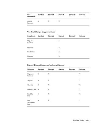 Line           Standard    Planned      Blanket   Contract      Release
Information


Capital        X           X            X
Expense




Price Break Changes Unapproves Header

Price Break    Standard    Planned      Blanket   Contract      Release


Ship-To                                 X
Location


Quantity                                X


Break Price                             X


Discount                                X




Shipment Changes Unapproves Header and Shipment

Shipment       Standard    Planned      Blanket   Contract      Release


Shipment       X           X                                    X
Number


Ship-To        X           X                                    X


Quantity       X           X                                    X


Promise Date   X           X                                    X


Need-By        X           X                                    X
Date


Last           X           X                                    X
Acceptance
Date




                                                       Purchase Orders    4-111
 