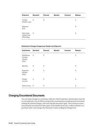 Shipment        Standard      Planned        Blanket        Contract        Release


                   Taxable         X             X                                             X
                   (Header only)


                   Shipment                                                                    X
                   Price


                   Sales Order     X                                                           X
                   Update Date
                   (Drop Ship)




                  Distribution Changes Unapproves Header and Shipment

                   Distribution    Standard      Planned        Blanket        Contract        Release


                   Distribution    X             X                                             X
                   Number
                   (Header
                   Only)


                   Quantity        X             X                                             X


                   Requestor       X             X                                             X
                   (Header
                   Only)


                   Charge          X             X                                             X
                   Account


                   Subinventory    X             X                                             X




Changing Encumbered Documents
                  You can make changes to a purchase order for which funds have already been reserved
                  (or encumbered). You do this by temporarily reversing the encumbrance the document,
                  making the desired changes, and reserving the document again. The Unreserve action
                  (reversing the encumbrance) takes place at the header level only; it affects all lines on a
                  purchase order, and changes the document's status to Requires Reapproval.




4-112    Oracle Purchasing User's Guide
 