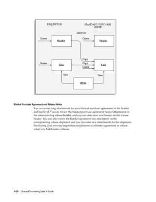 Blanket Purchase Agreement and Release Notes
                  You can create long attachments for your blanket purchase agreements at the header
                  and line level. You can review the blanket purchase agreement header attachment on
                  the corresponding release header, and you can enter new attachments on the release
                  header. You can also review the blanket agreement line attachment on the
                  corresponding release shipment, and you can enter new attachments for the shipments.
                  Purchasing does not copy requisition attachments to a blanket agreement or release
                  when you AutoCreate a release.




1-28    Oracle Purchasing User's Guide
 