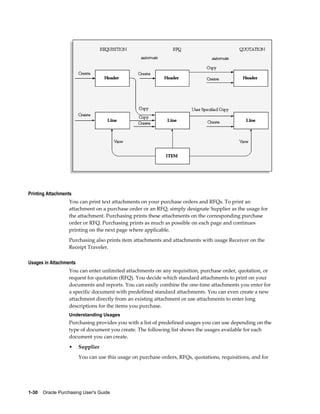 Printing Attachments
                  You can print text attachments on your purchase orders and RFQs. To print an
                  attachment on a purchase order or an RFQ, simply designate Supplier as the usage for
                  the attachment. Purchasing prints these attachments on the corresponding purchase
                  order or RFQ. Purchasing prints as much as possible on each page and continues
                  printing on the next page where applicable.
                  Purchasing also prints item attachments and attachments with usage Receiver on the
                  Receipt Traveler.

Usages in Attachments
                  You can enter unlimited attachments on any requisition, purchase order, quotation, or
                  request for quotation (RFQ). You decide which standard attachments to print on your
                  documents and reports. You can easily combine the one-time attachments you enter for
                  a specific document with predefined standard attachments. You can even create a new
                  attachment directly from an existing attachment or use attachments to enter long
                  descriptions for the items you purchase.
                  Understanding Usages
                  Purchasing provides you with a list of predefined usages you can use depending on the
                  type of document you create. The following list shows the usages available for each
                  document you can create.
                  •     Supplier
                        You can use this usage on purchase orders, RFQs, quotations, requisitions, and for




1-30    Oracle Purchasing User's Guide
 
