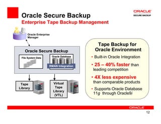 Oracle Secure Backup
 Enterprise Tape Backup Management

     Oracle Enterprise
     Manager

                                              Tape Backup for
   Oracle Secure Backup                      Oracle Environment
 File System Data
                         Oracle Database   • Built-in Oracle Integration

                     RMAN Integration      • 25 – 40% faster than
                                            leading competition
                                           • 4X less expensive
 Tape                    Virtual            than comparable products
Library                   Tape
                                           • Supports Oracle Database
                         Library
                          (VTL)             11g through Oracle9i



                                                                           12
 
