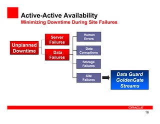 Active-Active Availability
   Minimizing Downtime During Site Failures

                             Human
               Server        Errors
              Failures
Unplanned
                               Data
Downtime        Data       Corruptions
              Failures
                            Storage
                            Failures


                              Site        Data Guard
                            Failures      GoldenGate
                                           Streams




                                                       16
 