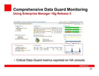 Comprehensive Data Guard Monitoring
Using Enterprise Manager 10g Release 5




• Critical Data Guard metrics reported on HA console

                                                       25
 