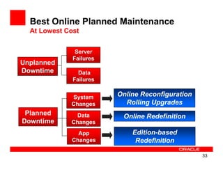 Best Online Planned Maintenance
  At Lowest Cost


               Server
              Failures
Unplanned
Downtime        Data
              Failures


             System      Online Reconfiguration
             Changes       Rolling Upgrades
 Planned       Data       Online Redefinition
Downtime     Changes
                App          Edition-based
              Changes         Redefinition

                                                  33
 