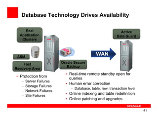Database Technology Drives Availability

     Real                                                     Active
  Application                                               Data Guard
   Clusters



 ASM
                                              WAN
                          Oracle Secure
    Fast
                             Backup
Recovery Area
                            • Real-time remote standby open for
• Protection from             queries
   –   Server Failures
                            • Human error correction
   –   Storage Failures
                               – Database, table, row, transaction level
   –   Network Failures
   –   Site Failures
                            • Online indexing and table redefinition
                            • Online patching and upgrades

                                                                           41
 