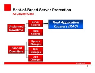 Best-of-Breed Server Protection
  At Lowest Cost

               Server    Real Application
              Failures
Unplanned                Clusters (RAC)
Downtime        Data
              Failures


             System
             Changes
 Planned        Data
Downtime      Changes
               App
             Changes

                                            5
 