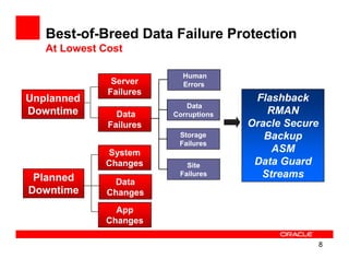 Best-of-Breed Data Failure Protection
   At Lowest Cost

                           Human
               Server      Errors
              Failures
Unplanned                               Flashback
                             Data
Downtime        Data     Corruptions      RMAN
              Failures                 Oracle Secure
                          Storage         Backup
                          Failures
             System                        ASM
             Changes        Site        Data Guard
 Planned                  Failures       Streams
                Data
Downtime      Changes
                App
              Changes

                                                       8
 