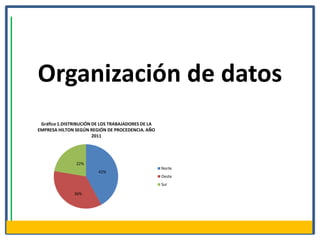 Organización de datos
 Gráfico 1.DISTRIBUCIÓN DE LOS TRABAJADORES DE LA
EMPRESA HILTON SEGÚN REGIÓN DE PROCEDENCIA. AÑO
                        2011




                22%
                                                    Norte
                         42%
                                                    Oeste
                                                    Sur

               36%
 