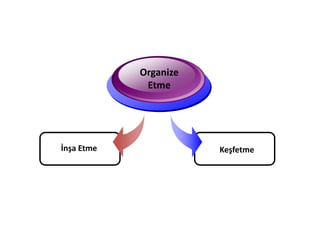 Organize
             Etme




İnşa Etme              Keşfetme
 