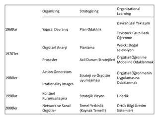 Organizational
           Organizing             Strategizing
                                                            Learning

                                                            Davranışsal Yaklaşım
1960lar    Yapısal Davranış       Plan Odaklılık
                                                            Tavistock Grup Bazlı
                                                            Öğrenme
                                                            Weick: Doğal
           Öüٲ Anarşi        Planlama
                                                            seleksiyon
1970'ler
                                                            Öüٲ Öğrenme
           Prosesler              Acil Durum Stratejileri
                                                            Modeline Odaklanmak

           Action Generators                                Öüٲ Öğrenmenin
                                  Strateji ve Örgütün
1980ler                                                     Uygulamasına
                                  uyumsaması
           Irrationality images                             Odaklanmak

           Kültürel
1990lar                           Stratejik Vizyon          Liderlik
           Kurumsallaşma
           Network ve Sanal       Temel Yetkinlik           Örtük Bilgi Üretim
2000ler
           Örgütler               (Kaynak Temelli)          Sistemleri
 