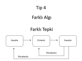 Tip 4
Farklı Algı

Farklı Tepki
 