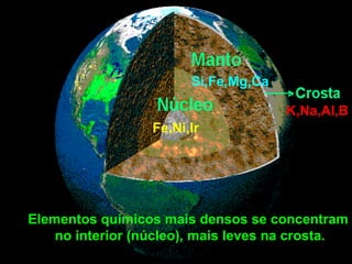 Si,Fe,Mg,Ca

                                      K,Na,Al,B
                  Fe,Ni,Ir




Elementos químicos mais densos se concentram
    no interior (núcleo), mais leves na crosta.
 