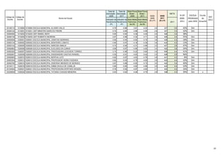 Taxa de     Taxa de Nota Prova Nota Prova
                                                                          Aprovação - Aprovação - Brasil - Brasil -                                 META
                                                                             2009        2011      2009     2011             IDEB        IDEB                % Dif      ESCOLA    Escola
Código da Código da                                                                                                                                                                      GEC
 Escola    Escola
                                                   Nome da Escola                                                            2009        2011                2009-    PREMIADA      do
                                                                          Indicador de Indicador de Nota Média Nota Média
                                                                                                                            (N x P)     (N x P)                                          2011
                                                                          Rendimento Rendimento Padroniza- Padroniza-                               2011     2011      pelo IDEB Amanhã
                                                                               (P)          (P)       da (N)     da (N)

33146110    1019064 1019064 ESCOLA MUNICIPAL ALVARO VALLE                        0.70        0.88        3.81       4.23          2.6         3.7      3.0      42%      Sim
33084122    1019201 1019201 CIEP MINISTRO MARCOS FREIRE                          0.72        0.80        3.96       4.56          2.8         3.7      3.3      32%      Sim
33084092    1019202 1019202 CIEP ISMAEL NERY                                     0.65        0.90        4.39       4.40          2.9         4.0      3.4      38%
33084149    1019205 1019205 CIEP ROBERTO MORENA                                  0.67        0.96        4.32       4.71          2.9         4.5      3.4      55%      Sim
33083029    1026001 1026001 ESCOLA MUNICIPAL JONATAS SERRANO                     0.82        0.94        4.62       4.74          3.8         4.5      4.3      18%      Sim
33083134    1026002 1026002 ESCOLA MUNICIPAL MONTEIRO LOBATO                     0.90        0.97        4.18       4.39          3.8         4.3      4.3      13%      Sim
33083142    1026005 1026005 ESCOLA MUNICIPAL NARCISA AMALIA                      0.74        0.94        4.31       4.96          3.2         4.7      3.6      47%      Sim
33082863    1026006 1026006 ESCOLA MUNICIPAL EUCLIDES DA CUNHA                   0.69        0.87        4.95       4.82          3.4         4.2      3.8      24%      Sim
33083320    1026007 1026007 ESCOLA MUNICIPAL PROFESSORA LEOCADIA TORRES          0.74        0.96        5.22       5.80          3.9         5.5      4.4      41%      Sim
33082847    1026008 1026008 ESCOLA MUNICIPAL ENGENHEIRO GASTAO RANGEL            0.55        0.91        4.63       5.42          2.5         4.9      2.9      96%
33082693    1026010 1026010 ESCOLA MUNICIPAL BERTHA LUTZ                         0.82        0.87        4.63       4.76          3.8         4.1      4.3       8%      Sim
33083304    1026012 1026012 ESCOLA MUNICIPAL PROFESSOR VIEIRA FAZENDA            0.82        0.93        4.79       4.65          3.9         4.3      4.4      10%      Sim
33082790    1026016 1026016 ESCOLA MUNICIPAL DEBORAH MENDES DE MORAES            0.67        0.88        4.50       4.73          3.0         4.2      3.4      40%      Sim
33140111    1026018 1026018 ESCOLA MUNICIPAL EMMA DAVILA DE CAMILLIS             0.80        0.85        4.82       4.99          3.9         4.3      4.4      10%      Sim
33154554    1026021 1026021 ESCOLA MUNICIPAL PROFESSORA MYRTHES WENZEL           0.76        0.92        4.87       4.60          3.7         4.3      4.2      16%      Sim
33228000    1026024 1026024 ESCOLA MUNICIPAL TATIANA CHAGAS MEMORIA              0.63        0.82        4.48       4.70          2.8         3.9      3.3      39%      Sim       x




                                                                                                                                                                                                10
 