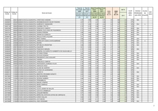 Taxa de     Taxa de Nota Prova Nota Prova
                                                                                           Aprovação - Aprovação - Brasil - Brasil -                                 META
                                                                                              2009        2011      2009     2011             IDEB        IDEB                % Dif      ESCOLA    Escola
Código da Código da                                                                                                                                                                                       GEC
 Escola    Escola
                                                      Nome da Escola                                                                          2009        2011                2009-    PREMIADA      do
                                                                                           Indicador de Indicador de Nota Média Nota Média
                                                                                                                                             (N x P)     (N x P)                                          2011
                                                                                           Rendimento Rendimento Padroniza- Padroniza-                               2011     2011      pelo IDEB Amanhã
                                                                                                (P)          (P)       da (N)     da (N)

33065659     206019 0206019 ESCOLA MUNICIPAL CHRISTIANO HAMANN                                    0.79        0.86        4.85       5.34          3.8         4.6      4.3      21%      Sim
33065667     206020 0206020 ESCOLA MUNICIPAL DESEMBARGADOR OSCAR TENORIO                          0.67        0.77        4.47       4.99          3.0         3.8      3.4      27%
33065608     206021 0206021 ESCOLA MUNICIPAL ALMIRANTE TAMANDARE                                  0.73        0.80        4.38       4.63          3.2         3.7      3.6      16%      Sim       x
33067139     208003 0208003 ESCOLA MUNICIPAL LAUDIMIA TROTTA                                      0.75        0.76        4.99       5.34          3.7         4.1      4.2      11%
33067058     208004 0208004 ESCOLA MUNICIPAL FRANCISCO CABRITA                                    0.72        0.92        4.50       5.92          3.3         5.4      3.7      64%      Sim
33067074     208009 0208009 ESCOLA MUNICIPAL GENERAL EUCLYDES DE FIGUEIREDO                       0.73        0.91        6.17       6.12          4.5         5.6      4.9      24%      Sim
33067201     208010 0208010 ESCOLA MUNICIPAL SOARES PEREIRA                                       0.66        0.88        4.18       4.61          2.8         4.1      3.3      46%      Sim
33067180     208012 0208012 ESCOLA MUNICIPAL ORSINA DA FONSECA                                    0.76        0.96        4.25       6.41          3.2         6.2      3.6      94%      Sim              x
33066973     208017 0208017 ESCOLA MUNICIPAL ARAUJO PORTO ALEGRE                                  0.61        0.90        3.97       4.92          2.4         4.4      2.8      83%
33067147     208023 0208023 ESCOLA MUNICIPAL MARC FERREZ                                          0.69        0.83        4.65       5.29          3.2         4.4      3.6      38%      Sim
33068313     209007 0209007 ESCOLA MUNICIPAL JORNALISTA ASSIS CHATEAUBRIAND                       0.82        0.90        3.87       4.44          3.2         4.0      3.6      25%      Sim       x
33068330     209008 0209008 ESCOLA MUNICIPAL MADRID                                               0.74        0.86        5.49       6.18          4.0         5.3      4.4      33%      Sim
33068399     209009 0209009 ESCOLA MUNICIPAL REPUBLICA ARGENTINA                                  0.96        0.98        4.34       4.78          4.1         4.7      4.5      15%      Sim
33068267     209010 0209010 ESCOLA MUNICIPAL EQUADOR                                              0.61        0.85        4.44       4.56          2.7         3.9      3.2      44%
33068283     209013 0209013 ESCOLA MUNICIPAL FRANCISCO MANUEL                                     0.70        0.84        5.30       6.09          3.7         5.1      4.2      38%      Sim
33068305     209014 0209014 ESCOLA MUNICIPAL GENERAL DO EXERCITO HUMBERTO DE SOUZA MELLO          0.72        0.92        4.39       4.55          3.1         4.2      3.5      35%
33068208     209016 0209016 ESCOLA MUNICIPAL AFFONSO PENNA                                        0.82        0.98        5.70       6.36          4.7         6.2      5.1      32%      Sim
33068259     209020 0209020 ESCOLA MUNICIPAL EPITACIO PESSOA                                      0.81        0.97        4.26       5.59          3.5         5.4      4.0      54%      Sim
33068372     209021 0209021 ESCOLA MUNICIPAL PRESIDENTE JOAO GOULART                              0.59        0.96        5.01       4.54          3.0         4.4      3.4      47%      Sim
33068364     209023 0209023 ESCOLA MUNICIPAL PANAMA                                               0.81        0.90        4.99       5.42          4.0         4.9      4.4      23%      Sim
33068275     209025 0209025 ESCOLA MUNICIPAL FRANCISCO CAMPOS                                     0.76        0.93        5.28       5.37          4.0         5.0      4.4      25%
33068380     209026 0209026 ESCOLA MUNICIPAL PROFESSOR LOURENCO FILHO                             0.78        0.86        5.01       5.44          3.9         4.7      4.4      21%      Sim
33069352     312001 0312001 ESCOLA MUNICIPAL OSWALDO CRUZ                                         0.68        0.75        4.35       4.46          3.0         3.3      3.4      10%
33069107     312002 0312002 ESCOLA MUNICIPAL ALCIDE DE GASPERI                                    0.85        0.96        4.89       5.44          4.2         5.2      4.6      24%      Sim
33069255     312004 0312004 ESCOLA MUNICIPAL ESTADO DA GUANABARA                                  0.60        0.80        4.22       4.85          2.5         3.9      2.9      56%
33069212     312005 0312005 ESCOLA MUNICIPAL D JOAO VI                                            0.65        0.86        4.87       5.29          3.2         4.5      3.6      41%      Sim
33069310     312006 0312006 ESCOLA MUNICIPAL MINISTRO OROSIMBO NONATO                             0.65        0.89        4.52       5.22          2.9         4.6      3.4      59%
33072663     312008 0312008 ESCOLA MUNICIPAL DELFIM MOREIRA                                       0.70        0.95        4.43       5.57          3.1         5.3      3.5      71%      Sim
33072760     312009 0312009 ESCOLA MUNICIPAL GEORGE SUMNER                                        0.66        0.91        5.02       5.31          3.3         4.8      3.7      45%      Sim
33073112     312011 0312011 ESCOLA MUNICIPAL PERNAMBUCO                                           0.71        0.79        4.55       5.15          3.2         4.0      3.6      25%      Sim
33072965     312012 0312012 ESCOLA MUNICIPAL MANOEL BOMFIM                                        0.64        0.89        4.95       5.35          3.2         4.8      3.6      50%
33073058     312014 0312014 ESCOLA MUNICIPAL NEREU SAMPAIO                                        0.72        0.94        4.66       4.46          3.4         4.2      3.8      24%      Sim
33072639     312016 0312016 ESCOLA MUNICIPAL CEARA                                                0.64        0.95        4.81       5.13          3.1         4.9      3.5      58%      Sim
33073074     312019 0312019 ESCOLA MUNICIPAL OLAVO JOSINO DE SALLES                               0.88        0.90        4.98       5.72          4.4         5.1      4.8      16%
33072787     312020 0312020 ESCOLA MUNICIPAL GUSTAVO ARMBRUST                                     0.69        0.85        4.46       4.99          3.1         4.2      3.5      35%      Sim
33072868     312023 0312023 ESCOLA MUNICIPAL JOAQUIM RIBEIRO                                      0.67        0.86        4.53       5.35          3.0         4.6      3.4      53%      Sim
33072957     312030 0312030 ESCOLA MUNICIPAL MARECHAL ESTEVAO LEITAO DE CARVALHO                  0.78        0.92        4.59       5.24          3.6         4.8      4.1      33%      Sim
33072710     312031 0312031 ESCOLA MUNICIPAL EURICO SALLES                                        0.60        0.70        4.47       5.32          2.7         3.7      3.2      37%      Sim
33072922     312033 0312033 ESCOLA MUNICIPAL LEVY NEVES                                           0.78        0.90        5.11       4.83          4.0         4.4      4.4      10%
33072906     313002 0313002 ESCOLA MUNICIPAL JOSE VERISSIMO                                       0.76        0.94        4.63       5.06          3.5         4.8      4.0      37%      Sim

                                                                                                                                                                                                                 2
 