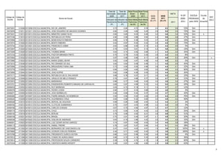 Taxa de     Taxa de Nota Prova Nota Prova
                                                                                    Aprovação - Aprovação - Brasil - Brasil -                                 META
                                                                                       2009        2011      2009     2011             IDEB        IDEB                % Dif      ESCOLA    Escola
Código da Código da                                                                                                                                                                                GEC
 Escola    Escola
                                                      Nome da Escola                                                                   2009        2011                2009-    PREMIADA      do
                                                                                    Indicador de Indicador de Nota Média Nota Média
                                                                                                                                      (N x P)     (N x P)                                          2011
                                                                                    Rendimento Rendimento Padroniza- Padroniza-                               2011     2011      pelo IDEB Amanhã
                                                                                         (P)          (P)       da (N)     da (N)

33073201     313006 0313006 ESCOLA MUNICIPAL RIO DE JANEIRO                                0.73        0.90        4.72       5.78          3.4         5.2      3.8      53%      Sim
33072876     313011 0313011 ESCOLA MUNICIPAL JOSE EDUARDO DE MACEDO SOARES                 0.60        0.95        4.85       5.25          2.9         5.0      3.4      72%      Sim
33073031     313013 0313013 ESCOLA MUNICIPAL MINISTRO GAMA FILHO                           0.60        0.85        5.03       5.46          3.0         4.6      3.4      53%      Sim       x
33073180     313015 0313015 ESCOLA MUNICIPAL REPUBLICA DO PERU                             0.90        0.99        4.88       5.64          4.4         5.6      4.8      27%      Sim
33072566     313016 0313016 ESCOLA MUNICIPAL BENEVENUTA RIBEIRO                            0.69        0.78        5.36       5.43          3.7         4.3      4.2      16%      Sim
33072574     313020 0313020 ESCOLA MUNICIPAL BENTO RIBEIRO                                 0.52        0.87        5.02       5.22          2.6         4.5      3.0      73%      Sim
33072744     313021 0313021 ESCOLA MUNICIPAL FRANCISCO JOBIM                               0.83        0.86        5.05       5.10          4.2         4.4      4.6       5%
33072507     313024 0313024 ESCOLA MUNICIPAL ACRE                                          0.76        0.93        5.61       5.15          4.2         4.8      4.6      14%      Sim
33073309     313029 0313029 ESCOLA MUNICIPAL THOMAS MANN                                   0.63        0.74        4.92       5.66          3.1         4.2      3.5      35%      Sim
33073104     313030 0313030 ESCOLA MUNICIPAL PASTOR MIRANDA PINTO                          0.70        0.79        5.53       5.30          3.9         4.2      4.4       8%
33072582     313032 0313032 ESCOLA MUNICIPAL BOLIVAR                                       0.87        0.96        5.66       6.11          4.9         5.9      5.3      20%      Sim              x
33072990     313033 0313033 ESCOLA MUNICIPAL MARIA IZABEL BIVAR                            0.92        0.90        4.97       4.98          4.6         4.5      5.0      -2%
33073210     313036 0313036 ESCOLA MUNICIPAL RIO GRANDE DO SUL                             0.62        0.83        5.09       5.48          3.1         4.5      3.5      45%      Sim
33072590     313040 0313040 ESCOLA MUNICIPAL BRIGADEIRO FARIA LIMA                         0.73        0.90        5.00       4.96          3.6         4.4      4.1      22%      Sim
33072779     313042 0313042 ESCOLA MUNICIPAL GOIAS                                         0.66        0.85        4.60       5.60          3.0         4.8      3.4      60%      Sim
33072850     313044 0313044 ESCOLA MUNICIPAL JOAO KOPKE                                    0.82        0.88        4.26       5.05          3.5         4.4      4.0      26%
33073171     313046 0313046 ESCOLA MUNICIPAL REPUBLICA DE EL SALVADOR                      0.68        0.76        5.07       5.71          3.5         4.3      4.0      23%      Sim
33073325     313049 0313049 ESCOLA MUNICIPAL VIRGILIO DE MELO FRANCO                       0.79        0.81        4.89       5.77          3.9         4.7      4.4      21%      Sim
33072973     313052 0313052 ESCOLA MUNICIPAL MARANHAO                                      0.66        0.77        4.49       5.00          3.0         3.8      3.4      27%      Sim
33072701     313054 0313054 ESCOLA MUNICIPAL ENGENHEIRO ROBERTO MAGNO DE CARVALHO          0.85        0.97        4.99       5.33          4.2         5.2      4.6      24%      Sim
33069433     410003 0410003 ESCOLA MUNICIPAL RUY BARBOSA                                   0.64        0.72        5.18       5.11          3.3         3.7      3.7      12%
33069379     410004 0410004 ESCOLA MUNICIPAL PEDRO LESSA                                   0.85        0.77        5.33       5.89          4.5         4.6      4.9       2%
33069271     410005 0410005 ESCOLA MUNICIPAL JOAO BARBALHO                                 0.48        0.69        5.44       5.37          2.6         3.7      3.0      42%      Sim
33069360     410007 0410007 ESCOLA MUNICIPAL PADRE MANUEL DA NOBREGA                       0.50        0.90        5.02       4.92          2.5         4.4      2.9      76%      Sim
33069220     410009 0410009 ESCOLA MUNICIPAL DILERMANDO CRUZ                               0.65        0.86        5.32       5.65          3.5         4.9      4.0      40%
33069328     410010 0410010 ESCOLA MUNICIPAL NERVAL DE GOUVEIA                             0.89        0.90        4.86       4.93          4.3         4.4      4.7       2%
33069182     410012 0410012 ESCOLA MUNICIPAL CLOTILDE GUIMARAES                            0.70        0.67        4.53       4.99          3.2         3.3      3.6       3%
33069166     410013 0410013 ESCOLA MUNICIPAL CARLOS CHAGAS                                 0.67        0.75        4.94       4.87          3.3         3.7      3.7      12%
33069174     410016 0410016 ESCOLA MUNICIPAL CHILE                                         0.73        0.90        4.34       4.43          3.2         4.0      3.6      25%      Sim
33069140     410018 0410018 ESCOLA MUNICIPAL BERLIM                                        0.79        0.95        4.93       6.21          3.9         5.9      4.4      51%
33069158     410021 0410021 ESCOLA MUNICIPAL BRASIL                                        0.75        0.81        5.48       5.97          4.1         4.9      4.5      20%      Sim
33069336     410022 0410022 ESCOLA MUNICIPAL ODILON DE ANDRADE                             0.63        0.79        3.96       4.22          2.5         3.3      2.9      32%      Sim
33069301     410023 0410023 ESCOLA MUNICIPAL LUIZ CESAR SAYAO GARCEZ                       0.74        0.87        4.60       4.63          3.4         4.0      3.8      18%
33069115     410025 0410025 ESCOLA MUNICIPAL ANIBAL FREIRE                                 0.76        0.87        5.27       5.84          4.0         5.1      4.4      28%      Sim
33070458     411002 0411002 ESCOLA MUNICIPAL BERNARDO DE VASCONCELLOS                      0.47        0.81        4.03       4.81          1.9         3.9      2.3     105%      Sim       x
33070660     411004 0411004 ESCOLA MUNICIPAL LEONOR COELHO PEREIRA                         0.40        0.71        4.82       5.40          1.9         3.8      2.3     100%      Sim       x
33070768     411005 0411005 ESCOLA MUNICIPAL PRESIDENTE EURICO DUTRA                       0.86        0.91        5.58       5.50          4.8         5.0      5.2       4%      Sim
33070512     411006 0411006 ESCOLA MUNICIPAL CONDE DE AGROLONGO                            0.66        0.72        4.19       5.33          2.8         3.8      3.3      36%
33070814     411008 0411008 ESCOLA MUNICIPAL PROFESSOR SOUZA CARNEIRO                      0.39        0.79        4.74       4.19          1.8         3.3      2.2      83%      Sim
33070334     411009 0411009 ESCOLA MUNICIPAL CIENTISTA MARIO KROEFF                        0.49        0.81        4.90       4.85          2.4         3.9      2.8      63%

                                                                                                                                                                                                          3
 