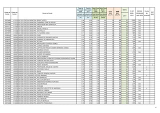 Taxa de     Taxa de Nota Prova Nota Prova
                                                                                                Aprovação - Aprovação - Brasil - Brasil -                                 META
                                                                                                   2009        2011      2009     2011             IDEB        IDEB                % Dif      ESCOLA    Escola
Código da Código da                                                                                                                                                                                            GEC
 Escola    Escola
                                                      Nome da Escola                                                                               2009        2011                2009-    PREMIADA      do
                                                                                                Indicador de Indicador de Nota Média Nota Média
                                                                                                                                                  (N x P)     (N x P)                                          2011
                                                                                                Rendimento Rendimento Padroniza- Padroniza-                               2011     2011      pelo IDEB Amanhã
                                                                                                     (P)          (P)       da (N)     da (N)

33070466     411010 0411010 ESCOLA MUNICIPAL BRANT HORTA                                               0.46        0.94        5.05       5.57          2.3         5.2      2.7     126%      Sim
33070580     411013 0411013 ESCOLA MUNICIPAL FERNANDO TUDE DE SOUZA                                    0.86        0.94        5.14       5.47          4.4         5.1      4.8      16%      Sim
33070784     411018 0411018 ESCOLA MUNICIPAL PROFESSOR ARY QUINTELLA                                   0.68        0.88        5.21       5.33          3.6         4.7      4.1      31%      Sim
33070113     411020 0411020 ESCOLA MUNICIPAL GRECIA                                                    0.93        0.97        4.75       5.02          4.4         4.9      4.8      11%      Sim
33074593     411021 0411021 ESCOLA MUNICIPAL MIGUEL ANGELO                                             0.49        0.81        5.42       6.24          2.7         5.1      3.2      89%      Sim
33070865     411028 0411028 ESCOLA MUNICIPAL SAO PAULO                                                 0.69        0.84        5.14       4.98          3.5         4.2      4.0      20%      Sim
33070571     411036 0411036 ESCOLA MUNICIPAL F J OLIVEIRA VIANA                                        0.71        0.83        4.89       5.67          3.4         4.7      3.8      38%      Sim
33086044     420001 0420001 ESCOLA MUNICIPAL CUBA                                                      0.93        0.94        5.27       5.47          4.9         5.2      5.3       6%      Sim
33086087     420004 0420004 ESCOLA MUNICIPAL JORNALISTA ORLANDO DANTAS                                 0.75        0.79        4.90       5.14          3.7         4.1      4.2      11%      Sim
33086052     420005 0420005 ESCOLA MUNICIPAL DUNSHEE DE ABRANCHES                                      0.87        0.87        4.65       4.53          4.1         4.0      4.5      -2%
33086176     420007 0420007 ESCOLA MUNICIPAL ROTARY                                                    0.56        0.77        4.60       5.06          2.6         3.9      3.0      50%      Sim
33085986     420012 0420012 ESCOLA MUNICIPAL BRIGADEIRO EDUARDO GOMES                                  0.79        0.79        5.06       4.66          4.0         3.7      4.4      -8%
33086095     420015 0420015 ESCOLA MUNICIPAL LEONEL AZEVEDO                                            0.85        0.91        4.89       4.69          4.2         4.3      4.6       2%
33086001     420017 0420017 ESCOLA MUNICIPAL CAPITAO DE FRAGATA DIDIER BARBOSA VIANNA                  0.82        0.89        4.62       5.35          3.8         4.8      4.3      26%      Sim
33086168     420019 0420019 ESCOLA MUNICIPAL RODRIGO OTAVIO                                            0.72        0.77        5.91       5.78          4.3         4.4      4.7       2%
33085978     420020 0420020 ESCOLA MUNICIPAL BELMIRO MEDEIROS                                          0.65        0.84        4.97       5.54          3.2         4.7      3.6      47%      Sim
33086060     420021 0420021 ESCOLA MUNICIPAL GURGEL DO AMARAL                                          0.82        0.87        5.12       4.97          4.2         4.3      4.6       2%
33085960     420024 0420024 ESCOLA MUNICIPAL ANITA GARIBALDI                                           0.87        0.92        4.79       4.42          4.1         4.1      4.5       0%
33086150     420029 0420029 ESCOLA MUNICIPAL PROFESSORA LAVINIA DE OLIVEIRA ESCRAGNOLLE DORIA          0.89        0.92        4.94       4.93          4.4         4.6      4.8       5%
33086206     420030 0420030 ESCOLA MUNICIPAL TENENTE ANTONIO JOAO                                      0.75        0.87        4.61       4.73          3.5         4.1      4.0      17%      Sim
33086028     420031 0420031 ESCOLA MUNICIPAL CONJUNTO PRAIA DA BANDEIRA                                0.83        0.82        4.64       4.63          3.9         3.8      4.4      -3%
33085951     420501 0420501 ESCOLA MUNICIPAL ANISIO TEIXEIRA                                           0.84        0.97        5.08       6.22          4.3         6.0      4.7      40%      Sim              x
33069417     430001 0430001 ESCOLA MUNICIPAL PROFESSOR JOSUE DE CASTRO                                 0.74        0.77        4.52       3.94          3.4         3.0      3.8     -12%                x
33069450     430002 0430002 ESCOLA MUNICIPAL TEOTONIO VILELA                                           0.78        0.82        4.54       4.72          3.6         3.9      4.1       8%                x
33069131     430003 0430003 ESCOLA MUNICIPAL BAHIA                                                     0.63        0.80        4.69       4.86          2.9         3.9      3.4      34%      Sim
33069441     430005 0430005 ESCOLA MUNICIPAL TENENTE GENERAL NAPION                                    0.60        0.77        4.79       4.74          2.9         3.6      3.4      24%
33068780     430204 0430204 CIEP OPERARIO VICENTE MARIANO                                              0.85        0.89        4.80       4.51          4.1         4.0      4.5      -2%                x
33070440     431001 0431001 ESCOLA MUNICIPAL ARY BARROSO                                               0.93        0.95        6.38       6.68          5.9         6.4      6.2       8%      Sim
33070857     431006 0431006 ESCOLA MUNICIPAL SAO JOAO BATISTA                                          0.76        0.86        4.34       4.66          3.3         4.0      3.7      21%      Sim
33070555     431007 0431007 ESCOLA MUNICIPAL EMBAIXADOR BARROS HURTADO                                 0.91        0.72        4.40       5.09          4.0         3.7      4.4      -8%
33070741     431008 0431008 ESCOLA MUNICIPAL ODILON BRAGA                                              0.79        0.93        4.88       5.02          3.9         4.7      4.4      21%      Sim
33070849     431009 0431009 ESCOLA MUNICIPAL RORAIMA                                                   0.68        0.85        4.48       4.69          3.0         4.0      3.4      33%      Sim
33070695     431014 0431014 ESCOLA MUNICIPAL MINISTRO LAFAYETTE DE ANDRADA                             0.70        0.82        4.26       5.04          3.0         4.2      3.4      40%      Sim       x
33070490     431017 0431017 ESCOLA MUNICIPAL CARDEAL CAMARA                                            0.76        0.89        4.68       4.64          3.6         4.1      4.1      14%      Sim
33070830     431018 0431018 ESCOLA MUNICIPAL REPUBLICA DO LIBANO                                       0.85        0.96        4.49       4.80          3.8         4.6      4.3      21%
33070644     431019 0431019 ESCOLA MUNICIPAL JORGE DE GOUVEA                                           0.82        0.92        3.83       4.30          3.1         4.0      3.5      29%      Sim
33070610     431026 0431026 ESCOLA MUNICIPAL HERBERT MOSES                                             0.73        0.88        4.70       4.65          3.4         4.1      3.8      21%      Sim
33070890     431027 0431027 ESCOLA MUNICIPAL ZELIA BRAUNE                                              0.62        0.81        4.43       4.30          2.7         3.5      3.2      30%      Sim
33074364     514002 0514002 ESCOLA MUNICIPAL CECILIA MEIRELES                                          0.75        0.76        5.02       4.99          3.8         3.8      4.3       0%
33074526     514003 0514003 ESCOLA MUNICIPAL MAESTRO PIXINGUINHA                                       0.76        0.94        4.52       4.87          3.4         4.6      3.8      35%      Sim

                                                                                                                                                                                                                      4
 