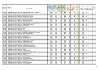 Taxa de     Taxa de Nota Prova Nota Prova
                                                                                      Aprovação - Aprovação - Brasil - Brasil -                                 META
                                                                                         2009        2011      2009     2011             IDEB        IDEB                % Dif      ESCOLA    Escola
Código da Código da                                                                                                                                                                                  GEC
 Escola    Escola
                                                      Nome da Escola                                                                     2009        2011                2009-    PREMIADA      do
                                                                                      Indicador de Indicador de Nota Média Nota Média
                                                                                                                                        (N x P)     (N x P)                                          2011
                                                                                      Rendimento Rendimento Padroniza- Padroniza-                               2011     2011      pelo IDEB Amanhã
                                                                                           (P)          (P)       da (N)     da (N)

33074550     514008 0514008 ESCOLA MUNICIPAL MARIA BAPTISTINA DUFFLES TEIXEIRA LOTT          0.56        0.72        5.65       6.56          3.2         4.7      3.6      47%      Sim
33074348     514015 0514015 ESCOLA MUNICIPAL BARCELONA                                       0.79        0.85        4.92       5.27          3.9         4.5      4.4      15%      Sim
33074712     514018 0514018 ESCOLA MUNICIPAL RODRIGO OTAVIO FILHO                            0.82        0.79        4.76       4.53          3.9         3.6      4.4      -8%
33074720     514019 0514019 ESCOLA MUNICIPAL ROSA BETTIATO ZATTERA                           0.70        0.81        4.42       4.66          3.1         3.8      3.5      23%      Sim
33074496     514020 0514020 ESCOLA MUNICIPAL JOSE DO PATROCINIO                              0.67        0.87        5.39       5.74          3.6         5.0      4.1      39%      Sim
33074607     514021 0514021 ESCOLA MUNICIPAL NUN ALVARES PEREIRA                             0.72        0.81        5.31       6.32          3.8         5.1      4.3      34%      Sim
33074569     514022 0514022 ESCOLA MUNICIPAL MARIO PAULO DE BRITO                            0.89        0.98        5.57       5.89          5.0         5.8      5.3      16%      Sim              x
33074437     514023 0514023 ESCOLA MUNICIPAL GASPAR VIANNA                                   0.71        0.73        5.59       5.45          3.9         4.0      4.4       3%
33074321     514024 0514024 ESCOLA MUNICIPAL ALMIRANTE NEWTON BRAGA DE FARIA                 0.73        0.90        5.26       5.09          3.8         4.6      4.3      21%      Sim
33074380     514025 0514025 ESCOLA MUNICIPAL CONDE PEREIRA CARNEIRO                          0.66        0.84        4.43       4.66          2.9         3.9      3.4      34%      Sim
33074534     514029 0514029 ESCOLA MUNICIPAL MALBA TAHAN                                     0.65        0.87        5.16       5.22          3.4         4.5      3.8      32%      Sim
33074585     514032 0514032 ESCOLA MUNICIPAL MENDES VIANA                                    0.72        0.86        4.63       4.55          3.3         3.9      3.7      18%      Sim       x
33074640     515001 0515001 ESCOLA MUNICIPAL PARA                                            0.81        0.93        5.08       4.82          4.1         4.5      4.5      10%
33074461     515002 0515002 ESCOLA MUNICIPAL ITALIA                                          0.98        0.99        5.62       5.90          5.5         5.8      5.8       5%      Sim
33074500     515004 0515004 ESCOLA MUNICIPAL LUIZ DE CAMOES                                  0.66        0.82        4.81       4.77          3.2         3.9      3.6      22%      Sim
33074402     515011 0515011 ESCOLA MUNICIPAL EMBAIXADOR JOAO NEVES DA FONTOURA               0.75        0.82        5.17       4.94          3.9         4.1      4.4       5%
33076243     515012 0515012 ESCOLA MUNICIPAL MARIO PENNA DA ROCHA                            0.81        0.84        4.37       4.75          3.5         4.0      4.0      14%
33087350     515013 0515013 ESCOLA MUNICIPAL SILVIO ROMERO                                   0.56        0.93        4.77       4.95          2.7         4.6      3.2      70%      Sim
33076375     515016 0515016 ESCOLA MUNICIPAL RAJA GABAGLIA                                   0.81        0.90        5.18       4.70          4.2         4.2      4.6       0%
33076464     515020 0515020 ESCOLA MUNICIPAL WALDEMAR FALCAO                                 0.66        0.76        5.20       5.57          3.4         4.2      3.8      24%      Sim
33076260     515021 0515021 ESCOLA MUNICIPAL MOZART LAGO                                     0.81        0.94        5.22       5.43          4.2         5.1      4.6      21%
33076200     515022 0515022 ESCOLA MUNICIPAL JOSE EMYGDIO DE OLIVEIRA                        0.74        0.81        4.60       4.99          3.4         4.1      3.8      21%
33076073     515023 0515023 ESCOLA MUNICIPAL CONDE AFONSO CELSO                              0.64        0.88        4.26       4.76          2.7         4.2      3.2      56%
33076146     515025 0515025 ESCOLA MUNICIPAL FRANCISCO PALHETA                               0.52        0.86        5.07       5.25          2.6         4.5      3.0      73%      Sim
33076286     515026 0515026 ESCOLA MUNICIPAL PARAGUAI                                        0.72        0.86        5.01       4.96          3.6         4.3      4.1      19%      Sim
33076090     515028 0515028 ESCOLA MUNICIPAL EVANGELINA DUARTE BATISTA                       0.81        0.91        5.39       5.62          4.3         5.1      4.7      19%      Sim
33076340     515029 0515029 ESCOLA MUNICIPAL PROFESSOR CARNEIRO FELIPE                       0.85        0.93        4.90       4.86          4.2         4.5      4.6       7%
33076170     515030 0515030 ESCOLA MUNICIPAL IRINEU MARINHO                                  0.78        0.72        4.76       5.23          3.7         3.8      4.2       3%
33076138     515038 0515038 ESCOLA MUNICIPAL FRANCA                                          0.91        0.93        5.34       4.88          4.8         4.5      5.2      -6%
33076367     515039 0515039 ESCOLA MUNICIPAL QUINTINO BOCAIUVA                               0.83        0.92        4.95       5.60          4.1         5.2      4.5      27%      Sim
33076359     515040 0515040 ESCOLA MUNICIPAL PROFESSOR SOUZA DA SILVEIRA                     0.80        0.92        4.68       3.67          3.8         3.4      4.3     -11%
33076278     515041 0515041 ESCOLA MUNICIPAL OSWALDO TEIXEIRA                                0.51        0.88        4.61       5.36          2.3         4.7      2.7     104%      Sim
33076197     515045 0515045 ESCOLA MUNICIPAL JAIME COSTA                                     0.76        0.85        5.48       5.14          4.2         4.4      4.6       5%
33076405     515048 0515048 ESCOLA MUNICIPAL ROSTHAN PEDRO DE FARIAS                         0.82        0.86        4.90       4.96          4.0         4.3      4.4       8%                x
33076014     515052 0515052 ESCOLA MUNICIPAL AZEVEDO JUNIOR                                  0.75        0.88        4.94       5.03          3.7         4.5      4.2      22%      Sim
33076049     515054 0515054 ESCOLA MUNICIPAL CARDEAL ARCOVERDE                               0.72        0.95        3.45       5.91          2.5         5.6      2.9     124%
33076251     515055 0515055 ESCOLA MUNICIPAL MINISTRO EDGARD ROMERO                          0.64        0.71        5.08       5.17          3.3         3.7      3.7      12%
33076413     515057 0515057 ESCOLA MUNICIPAL RUGENDAS                                        0.84        0.93        5.56       5.51          4.6         5.1      5.0      11%      Sim
33076111     515062 0515062 ESCOLA MUNICIPAL FIGUEIREDO PIMENTEL                             0.55        0.92        3.92       3.81          2.1         3.5      2.5      67%                x
33086990     622005 0622005 ESCOLA MUNICIPAL CYRO MONTEIRO                                   0.70        0.89        4.40       5.12          3.1         4.5      3.5      45%      Sim

                                                                                                                                                                                                            5
 