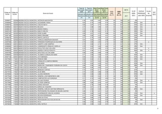 Taxa de     Taxa de Nota Prova Nota Prova
                                                                                     Aprovação - Aprovação - Brasil - Brasil -                                 META
                                                                                        2009        2011      2009     2011             IDEB        IDEB                % Dif      ESCOLA    Escola
Código da Código da                                                                                                                                                                                 GEC
 Escola    Escola
                                                     Nome da Escola                                                                     2009        2011                2009-    PREMIADA      do
                                                                                     Indicador de Indicador de Nota Média Nota Média
                                                                                                                                       (N x P)     (N x P)                                          2011
                                                                                     Rendimento Rendimento Padroniza- Padroniza-                               2011     2011      pelo IDEB Amanhã
                                                                                          (P)          (P)       da (N)     da (N)

33086877     622006 0622006 ESCOLA MUNICIPAL ANTENOR NASCENTES                              0.78        0.83        4.62       4.26          3.6         3.5      4.1      -3%
33086850     622007 0622007 ESCOLA MUNICIPAL ALEXANDRE FARAH                                0.63        0.74        5.48       5.74          3.5         4.2      4.0      20%      Sim
33086974     622009 0622009 ESCOLA MUNICIPAL COELHO NETO                                    0.83        0.97        4.77       5.25          3.9         5.1      4.4      31%      Sim              x
33086923     622014 0622014 ESCOLA MUNICIPAL BELGICA                                        0.74        0.89        4.65       4.93          3.5         4.4      4.0      26%      Sim
33086915     622018 0622018 ESCOLA MUNICIPAL BADEN POWELL                                   0.73        0.91        4.83       5.19          3.5         4.7      4.0      34%      Sim
33087016     622019 0622019 ESCOLA MUNICIPAL EMILIO CARLOS                                  0.65        0.79        5.44       6.15          3.6         4.9      4.1      36%      Sim
33087342     622022 0622022 ESCOLA MUNICIPAL ROSE KLABIN                                    0.85        0.91        4.75       4.99          4.0         4.6      4.4      15%      Sim
33087199     622024 0622024 ESCOLA MUNICIPAL MARIO PIRAGIBE                                 0.65        0.85        4.33       4.41          2.8         3.7      3.3      32%      Sim
33088276     625003 0625003 ESCOLA MUNICIPAL MONTE CASTELO                                  0.71        0.75        4.29       4.37          3.0         3.3      3.4      10%
33088233     625005 0625005 ESCOLA MUNICIPAL CHARLES ANDERSON WEAVER                        0.67        0.84        4.40       4.68          2.9         3.9      3.4      34%
33087059     625013 0625013 ESCOLA MUNICIPAL FERNANDO RODRIGUES DA SILVEIRA                 0.73        0.85        4.93       4.74          3.6         4.0      4.1      11%                x
33086834     625014 0625014 ESCOLA MUNICIPAL ALBERTO JOSE SAMPAIO                           0.73        0.86        4.12       4.72          3.0         4.1      3.4      37%      Sim
33086982     625018 0625018 ESCOLA MUNICIPAL COMANDANTE ARNALDO VARELLA                     0.75        0.82        4.40       4.82          3.3         3.9      3.7      18%      Sim
33087032     625019 0625019 ESCOLA MUNICIPAL ESCULTOR LEAO VELLOSO                          0.74        0.87        3.89       3.73          2.9         3.3      3.4      14%                x
33088225     625027 0625027 ESCOLA MUNICIPAL ANDREA FONTES PEIXOTO                          0.81        0.96        4.11       4.66          3.3         4.5      3.7      36%      Sim       x
33087008     625028 0625028 ESCOLA MUNICIPAL DEPUTADO HILTON GAMA                           0.85        0.89        4.89       4.58          4.2         4.1      4.6      -2%
33086940     625030 0625030 ESCOLA MUNICIPAL TELEMACO GONCALVES MAIA                        0.71        0.89        4.38       4.97          3.1         4.4      3.5      42%      Sim
33087148     625031 0625031 ESCOLA MUNICIPAL LEVY MIRANDA                                   0.64        0.85        4.94       5.28          3.2         4.5      3.6      41%      Sim
33077894     716001 0716001 ESCOLA MUNICIPAL FRANCIS HIME                                   0.83        0.92        6.12       6.56          5.1         6.1      5.4      20%      Sim
33077991     716003 0716003 ESCOLA MUNICIPAL JORNALISTA CAMPOS RIBEIRO                      0.78        0.87        5.04       4.92          3.9         4.3      4.4      10%
33077886     716007 0716007 ESCOLA MUNICIPAL FINLANDIA                                      0.78        0.92        4.23       5.07          3.3         4.7      3.7      42%      Sim
33078114     716011 0716011 ESCOLA MUNICIPAL MARECHAL CANROBERT PEREIRA DA COSTA            0.66        0.86        4.86       4.77          3.2         4.1      3.6      28%      Sim
33078360     716012 0716012 ESCOLA MUNICIPAL VICTOR HUGO                                    0.94        0.90        5.02       5.51          4.7         5.0      5.1       6%
33078165     716026 0716026 ESCOLA MUNICIPAL MENEZES CORTES                                 0.74        0.84        5.11       5.44          3.8         4.6      4.3      21%
33077673     716027 0716027 ESCOLA MUNICIPAL 25 DE ABRIL                                    0.70        0.90        4.88       5.08          3.4         4.6      3.8      35%      Sim
33078050     716030 0716030 ESCOLA MUNICIPAL JULIANO MOREIRA                                0.65        0.96        4.68       4.74          3.1         4.5      3.5      45%      Sim
33077924     716031 0716031 ESCOLA MUNICIPAL GENERAL JOAO MENDONCA LIMA                     0.70        0.90        5.40       5.73          3.8         5.2      4.3      37%
33077789     716032 0716032 ESCOLA MUNICIPAL COMPOSITOR LUIZ GONZAGA                        0.71        0.74        4.80       4.62          3.4         3.4      3.8       0%
33078327     716033 0716033 ESCOLA MUNICIPAL RIO DAS PEDRAS                                 0.65        0.77        4.57       4.41          3.0         3.4      3.4      13%      Sim       x
33077665     716035 0716035 ESCOLA MUNICIPAL SILVEIRA SAMPAIO                               0.66        0.85        5.03       4.97          3.3         4.2      3.7      27%      Sim
33077860     716040 0716040 ESCOLA MUNICIPAL EUNICE WEAVER                                  0.83        0.76        5.08       5.16          4.2         3.9      4.6      -7%
33077746     716041 0716041 ESCOLA MUNICIPAL BARAO DA TAQUARA                               0.69        0.81        5.15       4.86          3.6         3.9      4.1       8%
33077916     716045 0716045 ESCOLA MUNICIPAL GENERAL CARLOS CAETANO MIRAGAYA                0.77        0.92        5.30       5.37          4.1         4.9      4.5      20%      Sim
33078270     716046 0716046 ESCOLA MUNICIPAL PROFESSORA FELICIDADE DE MOURA CASTRO          0.80        0.76        5.01       5.23          4.0         4.0      4.4       0%
33077940     716047 0716047 ESCOLA MUNICIPAL GOVERNADOR CARLOS LACERDA                      0.84        0.89        5.40       5.67          4.5         5.1      4.9      13%      Sim              x
33078190     716048 0716048 ESCOLA MUNICIPAL NELSON RODRIGUES                               0.77        0.94        4.98       5.13          3.8         4.8      4.3      26%      Sim
33078335     716052 0716052 ESCOLA MUNICIPAL ROSA DO POVO                                   0.69        0.86        4.79       5.06          3.3         4.3      3.7      30%
33078262     716053 0716053 ESCOLA MUNICIPAL PROFESSORA DYLA SYLVIA DE SA                   0.79        0.84        5.15       5.20          4.1         4.4      4.5       7%      Sim
33078246     716054 0716054 ESCOLA MUNICIPAL PIO X                                          0.86        0.90        5.83       5.79          5.0         5.2      5.3       4%
33078203     716056 0716056 ESCOLA MUNICIPAL NOEL NUTELS                                    0.69        0.89        5.22       5.01          3.6         4.5      4.1      25%      Sim

                                                                                                                                                                                                           6
 