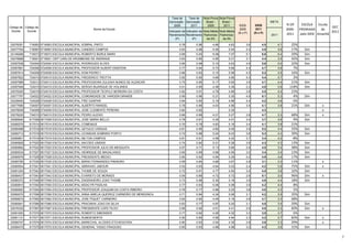 Taxa de     Taxa de Nota Prova Nota Prova
                                                                                        Aprovação - Aprovação - Brasil - Brasil -                                   META
                                                                                           2009        2011      2009     2011             IDEB          IDEB                  % Dif       ESCOLA    Escola
Código da Código da                                                                                                                                                                                         GEC
 Escola    Escola
                                                   Nome da Escola                                                                          2009          2011                  2009-     PREMIADA      do
                                                                                        Indicador de Indicador de Nota Média Nota Média
                                                                                                                                          (N x P)       (N x P)                                             2011
                                                                                        Rendimento Rendimento Padroniza- Padroniza-                                 2011       2011       pelo IDEB Amanhã
                                                                                             (P)          (P)       da (N)     da (N)

33078351     716063 0716063 ESCOLA MUNICIPAL SOBRAL PINTO                                      0.78        0.98        4.66       4.63          3.6           4.5      4.1        25%
33077754     716067 0716067 ESCOLA MUNICIPAL CANDIDO CAMPOS                                    0.83        0.88        5.06       5.54          4.2           4.9      4.6        17%       Sim
33146268     716073 0716073 ESCOLA MUNICIPAL ROBERTO BURLE MARX                                0.85        0.93        6.08       7.07          5.1           6.6      5.4        29%       Sim
33076898     716501 0716501 CIEP CARLOS DRUMMOND DE ANDRADE                                    0.63        0.85        4.95       5.21          3.1           4.4      3.5        42%       Sim
33087938     724004 0724004 ESCOLA MUNICIPAL RODRIGUES ALVES                                   0.90        0.99        5.10       5.63          4.6           5.6      5.0        22%       Sim
33087881     724006 0724006 ESCOLA MUNICIPAL PROFESSOR ALBERT EINSTEIN                         0.77        0.84        5.73       5.66          4.4           4.7      4.8         7%
33087814     724008 0724008 ESCOLA MUNICIPAL DOM PEDRO I                                       0.88        0.93        5.15       5.58          4.5           5.2      4.9        16%       Sim
33087822     724010 0724010 ESCOLA MUNICIPAL FREDERICO TROTTA                                  0.92        0.90        4.69       4.85          4.3           4.4      4.7         2%
33087989     724013 0724013 ESCOLA MUNICIPAL PROFESSORA ZULEIKA NUNES DE ALENCAR               0.75        0.85        5.17       5.60          3.9           4.7      4.4        21%       Sim
33087946     724015 0724015 ESCOLA MUNICIPAL SERGIO BUARQUE DE HOLANDA                         0.51        0.90        4.36       5.36          2.2           4.8      2.6       118%       Sim
33078300     724019 0724019 ESCOLA MUNICIPAL PROFESSOR TEOFILO MOREIRA DA COSTA                0.82        0.91        4.78       4.89          3.9           4.5      4.4        15%
33077797     724022 0724022 ESCOLA MUNICIPAL COMUNIDADE DE VARGEM GRANDE                       0.95        0.96        5.21       5.35          4.9           5.1      5.3         4%       Sim
33228400     724028 0724028 ESCOLA MUNICIPAL FREI GASPAR                                       0.84        0.85        5.19       4.88          4.4           4.2      4.8        -5%
33077690     734007 0734007 ESCOLA MUNICIPAL ALBERTO RANGEL                                    0.78        0.89        4.43       4.56          3.4           4.1      3.8        21%       Sim       x
33078009     734009 0734009 ESCOLA MUNICIPAL JOSE CLEMENTE PEREIRA                             0.60        0.82           -       5.30              -         4.3          -         -                x
33078220     734010 0734010 ESCOLA MUNICIPAL PEDRO ALEIXO                                      0.66        0.89        4.21       5.27          2.8           4.7      3.3        68%       Sim       x
33080640     817009 0817009 ESCOLA MUNICIPAL JOSE MARIA BELLO                                  0.78        0.81        4.30       4.51          3.4           3.7      3.8         9%       Sim
33080275     817014 0817014 ESCOLA MUNICIPAL COMENIUS                                          0.70        0.79        4.83       5.16          3.4           4.1      3.8        21%
33080488     817016 0817016 ESCOLA MUNICIPAL GETULIO VARGAS                                    0.81        0.95        4.80       5.49          3.9           5.2      4.4        33%       Sim
33080712     817018 0817018 ESCOLA MUNICIPAL LEONIDAS SOBRINO PORTO                            0.72        0.88        5.24       6.03          3.8           5.3      4.3        39%       Sim
33080801     817019 0817019 ESCOLA MUNICIPAL MILTON CAMPOS                                     0.81        0.81        4.59       4.22          3.7           3.4      4.2        -8%
33080828     817020 0817020 ESCOLA MUNICIPAL NACOES UNIDAS                                     0.74        0.82        5.21       5.28          3.8           4.3      4.3        13%       Sim
33080682     817022 0817022 ESCOLA MUNICIPAL PROFESSOR JULIO DE MESQUITA                       0.57        0.71        5.13       5.66          2.9           4.0      3.4        38%       Sim
33080534     817027 0817027 ESCOLA MUNICIPAL HENRIQUE DE MAGALHAES                             0.65        0.69        4.68       4.95          3.0           3.4      3.4        13%       Sim
33080976     817028 0817028 ESCOLA MUNICIPAL PRESIDENTE MEDICI                                 0.85        0.92        4.94       5.29          4.2           4.9      4.6        17%       Sim
33080780     817035 0817035 ESCOLA MUNICIPAL MARIO FERNANDES PINHEIRO                          0.59        0.84        4.66       3.67          2.8           3.1      3.3        11%                 x
33080054     817041 0817041 ESCOLA MUNICIPAL ABRAHAO JABOUR                                    0.52        0.83        4.64       5.03          2.4           4.2      2.8        75%       Sim       x
33081204     817042 0817042 ESCOLA MUNICIPAL THOME DE SOUZA                                    0.72        0.91        4.77       4.93          3.4           4.5      3.8        32%       Sim
33080437     817043 0817043 ESCOLA MUNICIPAL EVARISTO DE MORAES                                0.55        0.89        4.72       5.72          2.6           5.1      3.0        96%       Sim       x
33080372     817048 0817048 ESCOLA MUNICIPAL ENGENHEIRO JOAO THOME                             0.73        0.88        5.30       5.18          3.9           4.6      4.4        18%       Sim
33080810     817050 0817050 ESCOLA MUNICIPAL MOACYR PADILHA                                    0.77        0.83        5.06       5.08          3.9           4.2      4.4         8%
33080593     817054 0817054 ESCOLA MUNICIPAL PROFESSOR JOAQUIM DA COSTA RIBEIRO                0.76        0.77        4.98       5.20          3.8           4.0      4.3         5%
33080070     817056 0817056 ESCOLA MUNICIPAL ANNA AMELIA QUEIROZ CARNEIRO DE MENDONCA          0.71        0.84        4.34       5.06          3.1           4.2      3.5        35%       Sim
33080674     817062 0817062 ESCOLA MUNICIPAL JOSE PIQUET CARNEIRO                              0.62        0.90        4.49       5.16          2.8           4.7      3.3        68%
33080941     817066 0817066 ESCOLA MUNICIPAL PRACINHA JOAO DA SILVA                            0.63        0.77        4.97       5.20          3.1           4.0      3.5        29%       Sim
33076332     817067 0817067 ESCOLA MUNICIPAL PRESIDENTE CAFE FILHO                             0.56        0.92        4.51       4.41          2.5           4.0      3.3        60%       Sim       x
33081093     817070 0817070 ESCOLA MUNICIPAL ROBERTO SIMONSEN                                  0.77        0.82        4.26       4.32          3.3           3.5      3.7         6%
33081131     817071 0817071 ESCOLA MUNICIPAL RUBEM BERTA                                       0.50        0.85        4.56       4.94          2.3           4.2      2.7        83%       Sim       x
33080747     817074 0817074 ESCOLA MUNICIPAL MARECHAL ALCIDES ETCHEGOYEN                       0.80        0.83        3.54       4.35          2.8           3.6      3.3        29%                 x
33080470     817075 0817075 ESCOLA MUNICIPAL GENERAL TASSO FRAGOSO                             0.65        0.83        4.98       4.98          3.2           4.2      3.6        31%       Sim

                                                                                                                                                                                                                   7
 