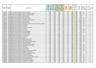 Taxa de     Taxa de Nota Prova Nota Prova
                                                                                             Aprovação - Aprovação - Brasil - Brasil -                                 META
                                                                                                2009        2011      2009     2011             IDEB        IDEB                % Dif      ESCOLA    Escola
Código da Código da                                                                                                                                                                                         GEC
 Escola    Escola
                                                    Nome da Escola                                                                              2009        2011                2009-    PREMIADA      do
                                                                                             Indicador de Indicador de Nota Média Nota Média
                                                                                                                                               (N x P)     (N x P)                                          2011
                                                                                             Rendimento Rendimento Padroniza- Padroniza-                               2011     2011      pelo IDEB Amanhã
                                                                                                  (P)          (P)       da (N)     da (N)

33080852     817076 0817076 ESCOLA MUNICIPAL ORESTES BARBOZA                                        0.60        0.87        4.60       5.71          2.8         5.0      3.3      79%      Sim       x
33080631     817083 0817083 ESCOLA MUNICIPAL JORNALISTA SANDRO MOREYRA                              0.66        0.92        4.66       4.97          3.1         4.5      3.5      45%      Sim
33080950     817084 0817084 ESCOLA MUNICIPAL PREFEITO JUAREZ ANTUNES                                0.81        0.91        4.86       4.39          3.9         4.0      4.4       3%
33087172     833001 0833001 ESCOLA MUNICIPAL MADRE BENEDITA                                         0.81        0.85        5.03       4.51          4.1         3.9      4.5      -5%
33081123     833007 0833007 ESCOLA MUNICIPAL ROSA DA FONSECA                                        0.62        0.83        4.52       5.02          2.8         4.2      3.3      50%      Sim
33080194     833010 0833010 ESCOLA MUNICIPAL CAMPO DOS AFONSOS                                      0.82        0.94        5.82       6.22          4.8         5.8      5.2      21%      Sim
33081239     833011 0833011 ESCOLA MUNICIPAL VISCONDE DE PORTO SEGURO                               0.81        0.95        5.67       5.97          4.6         5.7      5.0      24%      Sim
33080771     833016 0833016 ESCOLA MUNICIPAL MARIO CASASANTA                                        0.52        0.91        4.69       5.46          2.4         5.0      2.8     108%      Sim
33080518     833017 0833017 ESCOLA MUNICIPAL GUIMARAES ROSA                                         0.73        0.89        4.77       5.67          3.5         5.0      4.0      43%      Sim
33080968     833018 0833018 ESCOLA MUNICIPAL PRESIDENTE HUMBERTO DE ALENCAR CASTELO BRANCO          0.81        0.96        4.92       4.85          4.0         4.7      4.4      18%      Sim
33080720     833019 0833019 ESCOLA MUNICIPAL LIMA BARRETO                                           0.83        0.90        4.19       4.32          3.5         3.9      4.0      11%      Sim       x
33080836     833022 0833022 ESCOLA MUNICIPAL NICARAGUA                                              0.74        0.97        5.12       5.96          3.8         5.8      4.3      53%      Sim              x
33080984     833024 0833024 ESCOLA MUNICIPAL PRESIDENTE ROOSEVELT                                   0.78        0.94        4.25       5.07          3.3         4.8      3.7      45%                x
33080496     833025 0833025 ESCOLA MUNICIPAL GIL VICENTE                                            0.77        0.88        5.48       5.62          4.2         5.0      4.6      19%      Sim
33081077     833026 0833026 ESCOLA MUNICIPAL RAMIZ GALVAO                                           0.82        0.82        4.97       5.44          4.1         4.5      4.5      10%      Sim
33080542     833030 0833030 ESCOLA MUNICIPAL JACQUES RAIMUNDO                                       0.83        0.89        4.77       4.69          3.9         4.2      4.4       8%      Sim
33081182     833031 0833031 ESCOLA MUNICIPAL TASSO DA SILVEIRA                                      0.80        0.94        4.75       5.26          3.8         4.9      4.3      29%      Sim
33080321     833033 0833033 ESCOLA MUNICIPAL DALVA DE OLIVEIRA                                      0.58        0.81        4.64       5.07          2.7         4.1      3.2      52%
33080410     833038 0833038 ESCOLA MUNICIPAL ESTADO DE ISRAEL                                       0.84        0.95        5.02       5.03          4.2         4.8      4.6      14%      Sim
33080143     833039 0833039 ESCOLA MUNICIPAL ATILA NUNES                                            0.63        0.81        5.05       5.15          3.2         4.2      3.6      31%      Sim
33081107     833040 0833040 ESCOLA MUNICIPAL RONDON                                                 0.67        0.82        4.77       5.25          3.2         4.3      3.6      34%      Sim
33080798     833041 0833041 ESCOLA MUNICIPAL MIGUEL RAMALHO NOVO                                    0.66        0.81        5.01       5.27          3.3         4.3      3.7      30%      Sim
33080909     833042 0833042 ESCOLA MUNICIPAL PADRE LEONEL FRANCA                                    0.53        0.66        4.57       5.25          2.4         3.5      2.8      46%      Sim
33082545     918001 0918001 ESCOLA MUNICIPAL ALBA CANIZARES DO NASCIMENTO                           0.66        0.90        4.43       4.53          2.9         4.1      3.4      41%      Sim
33082464     918006 0918006 ESCOLA MUNICIPAL JARDIM GUARARAPES                                      0.86        0.91        4.24       4.48          3.7         4.1      4.2      11%
33083177     918007 0918007 ESCOLA MUNICIPAL PRESIDENTE ANTONIO CARLOS                              0.81        0.92        4.22       4.38          3.4         4.0      3.8      18%      Sim
33082669     918010 0918010 ESCOLA MUNICIPAL BARAO DE SANTA MARGARIDA                               0.75        0.90        4.19       4.39          3.1         4.0      3.5      29%      Sim
33083479     918013 0918013 ESCOLA MUNICIPAL VENEZUELA                                              0.72        0.82        5.15       5.18          3.7         4.2      4.2      14%      Sim
33082456     918019 0918019 ESCOLA MUNICIPAL JOAO PROENCA                                           0.70        0.93        4.84       5.19          3.4         4.9      3.8      44%      Sim
33083380     918020 0918020 ESCOLA MUNICIPAL ROSARIA TROTTA                                         0.68        0.88        4.83       4.90          3.3         4.3      3.7      30%      Sim
33083070     918026 0918026 ESCOLA MUNICIPAL MAFALDA TEIXEIRA DE ALVARENGA                          0.85        0.90        4.98       5.65          4.2         5.1      4.6      21%      Sim
33083398     918027 0918027 ESCOLA MUNICIPAL RUBENS DE FARIAS NEVES                                 0.81        0.85        4.72       4.70          3.8         4.0      4.3       5%
33082588     918028 0918028 ESCOLA MUNICIPAL ALMIRANTE SALDANHA DA GAMA                             0.63        0.75        5.19       5.51          3.3         4.1      3.7      24%
33082936     918031 0918031 ESCOLA MUNICIPAL GEORGE WASHINGTON                                      0.74        0.92        4.70       4.80          3.5         4.4      4.0      26%      Sim
33082820     918032 0918032 ESCOLA MUNICIPAL DOUTOR NELCY NORONHA                                   0.81        0.96        5.10       5.53          4.1         5.3      4.5      29%      Sim
33082944     918033 0918033 ESCOLA MUNICIPAL PROFESSOR GILBERTO BENTO DA SILVA                      0.67        0.89        4.53       5.01          3.0         4.5      3.4      50%      Sim
33083002     918034 0918034 ESCOLA MUNICIPAL JESUS SOARES PEREIRA                                   0.81        0.92        4.48       4.88          3.6         4.5      4.1      25%      Sim
33083290     918036 0918036 ESCOLA MUNICIPAL PROFESSOR PAULO SILVA                                  0.69        0.85        5.25       5.36          3.6         4.5      4.1      25%      Sim
33082898     918042 0918042 ESCOLA MUNICIPAL FERNANDO BARATA RIBEIRO                                0.78        0.92        4.49       4.18          3.5         3.9      4.0      11%      Sim       x
33083487     918045 0918045 ESCOLA MUNICIPAL VISCONDE DO RIO BRANCO                                 0.74        0.79        4.77       5.30          3.5         4.2      4.0      20%      Sim

                                                                                                                                                                                                                   8
 