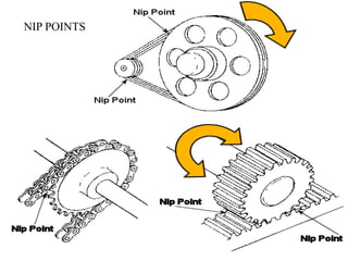 Machine Catch Points Example 2-OSHA Machine according to requirement.ppt