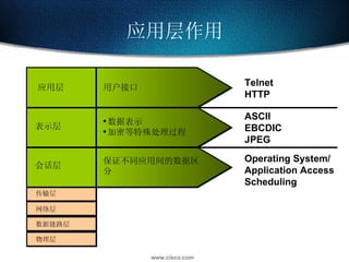 应用层作用 保证不同应用间的数据区分 用户接口 数据表示 加密等特殊处理过程 传输层 数据链路层 网络层 物理层 会话层 表示层 应用层 Telnet HTTP ASCII EBCDIC JPEG Operating System/ Application Access  Scheduling 