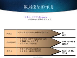 数据流层的作用 802.3 / 802.2 HDLC EIA/TIA-232 V.35 IP IPX 网络层  数据链路层 物理层 将比特组合成字节进而组合成帧 用 MAC 地址访问介质 错误发现但不能纠正 设备间接收或发送比特流 说明电压、线速和线缆等 提供路由器用来决定路径的逻辑寻址 第 3 层：网络层 (Network) 最佳路由选择和数据包转发 