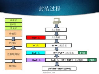 封装过程 上层数据 LLC  头  + IP + TCP +  上层数据 MAC  头 IP + TCP + 上层数据 LLC  头 TCP+ 上层数据 IP  头 上层数据 TCP  头 0101110101001000010 传输层  数据链路层 物理层  网络层  表示层 应用层 会话层 LLC  头 IP  头 FCS FCS 